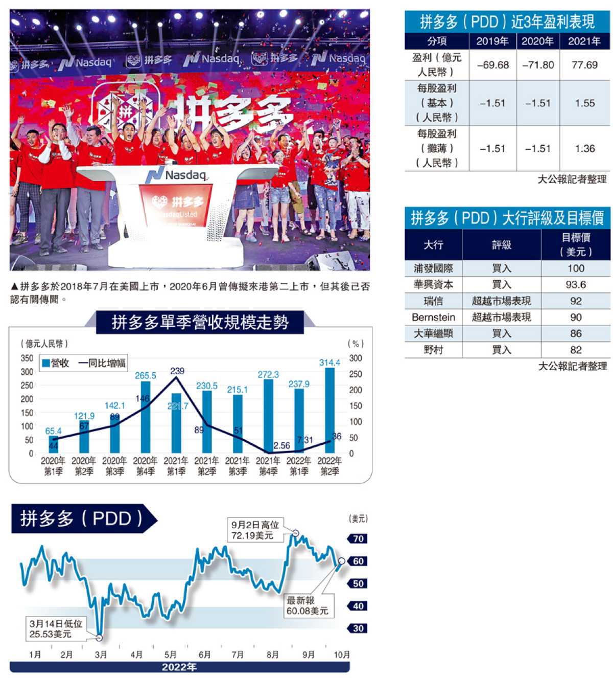 環球電商之中型電商/拼多多攻線上賣農產增長潛力大- 經濟- 今日大公