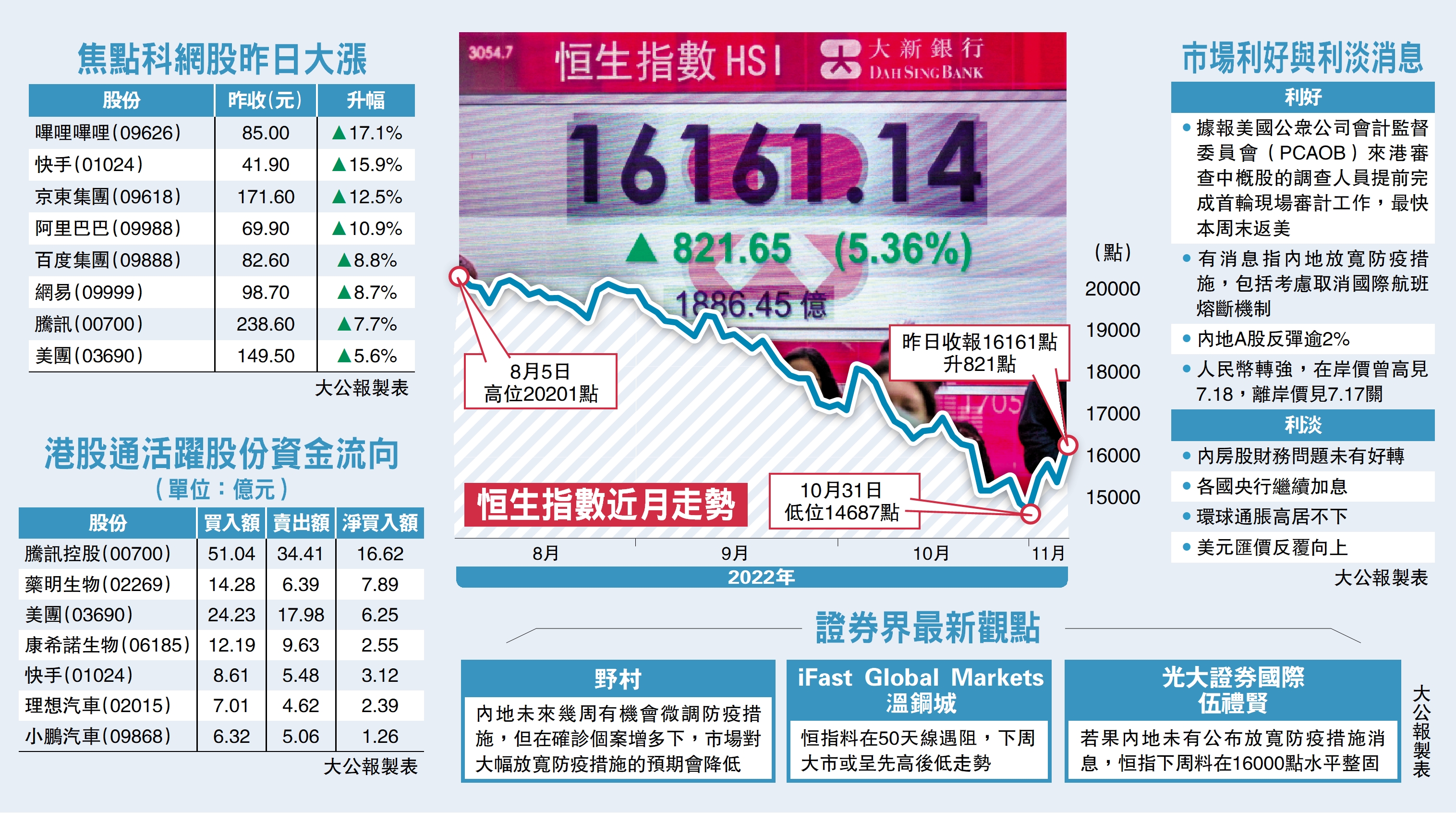 一洗頹勢/科網龍頭領軍港股飆821點- 經濟- 今日大公
