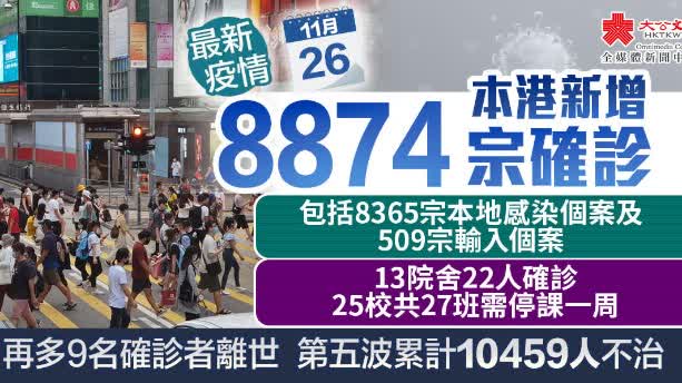 香港新增8874宗新冠確診　多9名患者離世