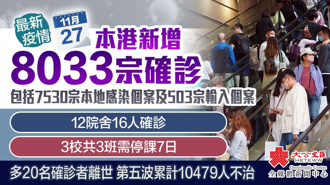 香港新增8033宗新冠確診　多20名患者離世