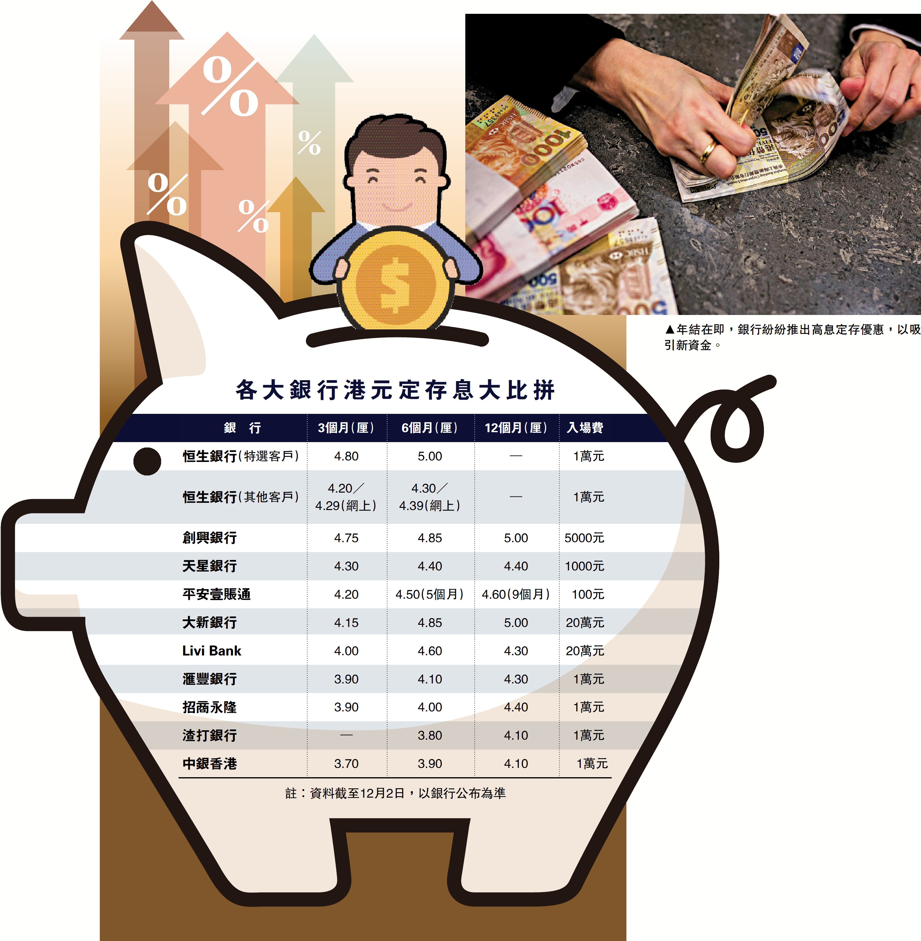理財服務站｜港銀年底搶錢半年定存息5厘- 財經- 大公文匯網
