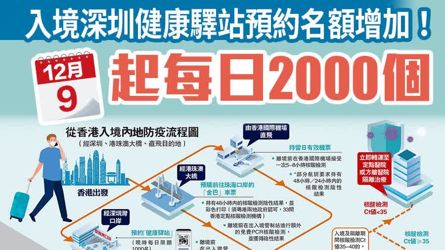入境深圳健康驛站預約名額明起增至每日2000個