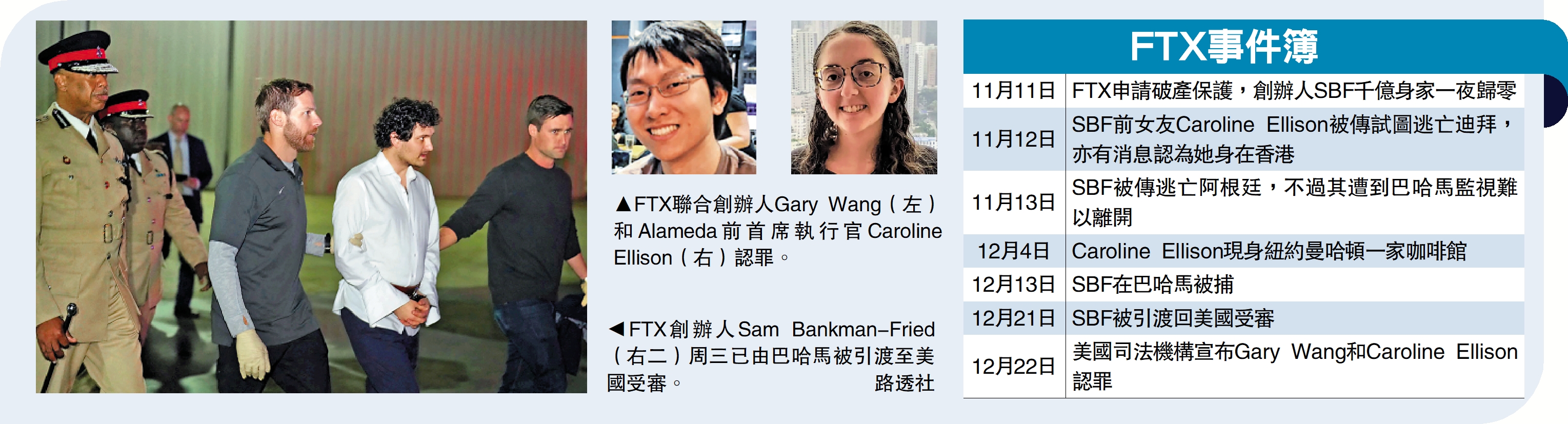 幣圈風暴/FTX兩高管認罪配合欺詐調查- 經濟- 今日大公