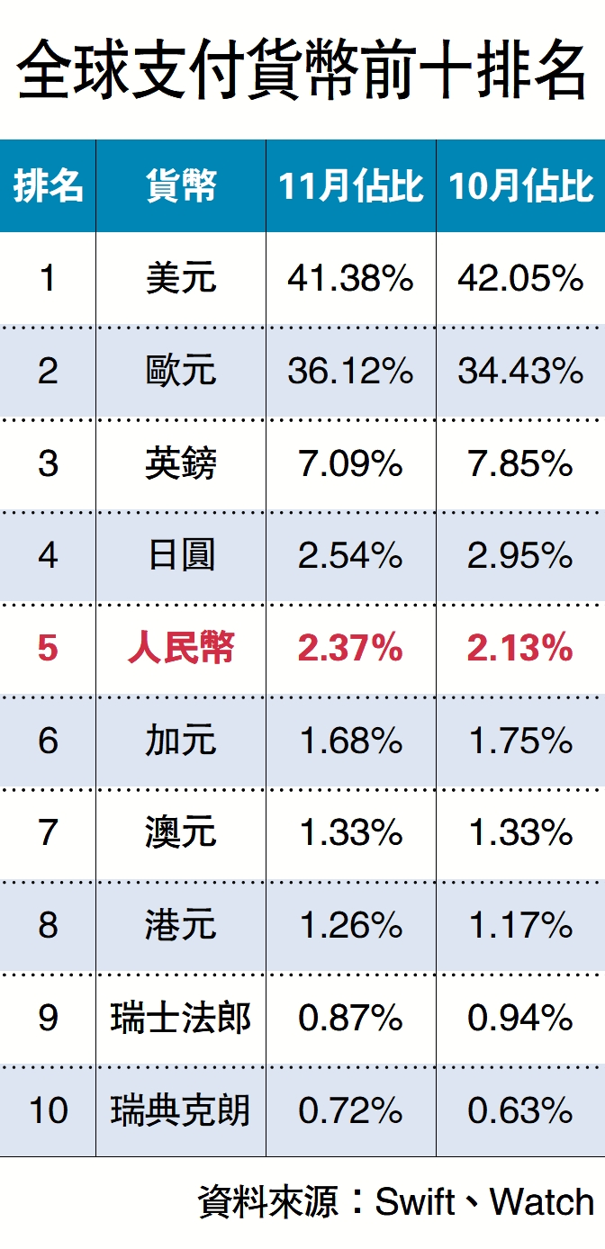 全球人幣支付佔比躍至2.37% - 經濟- 今日大公
