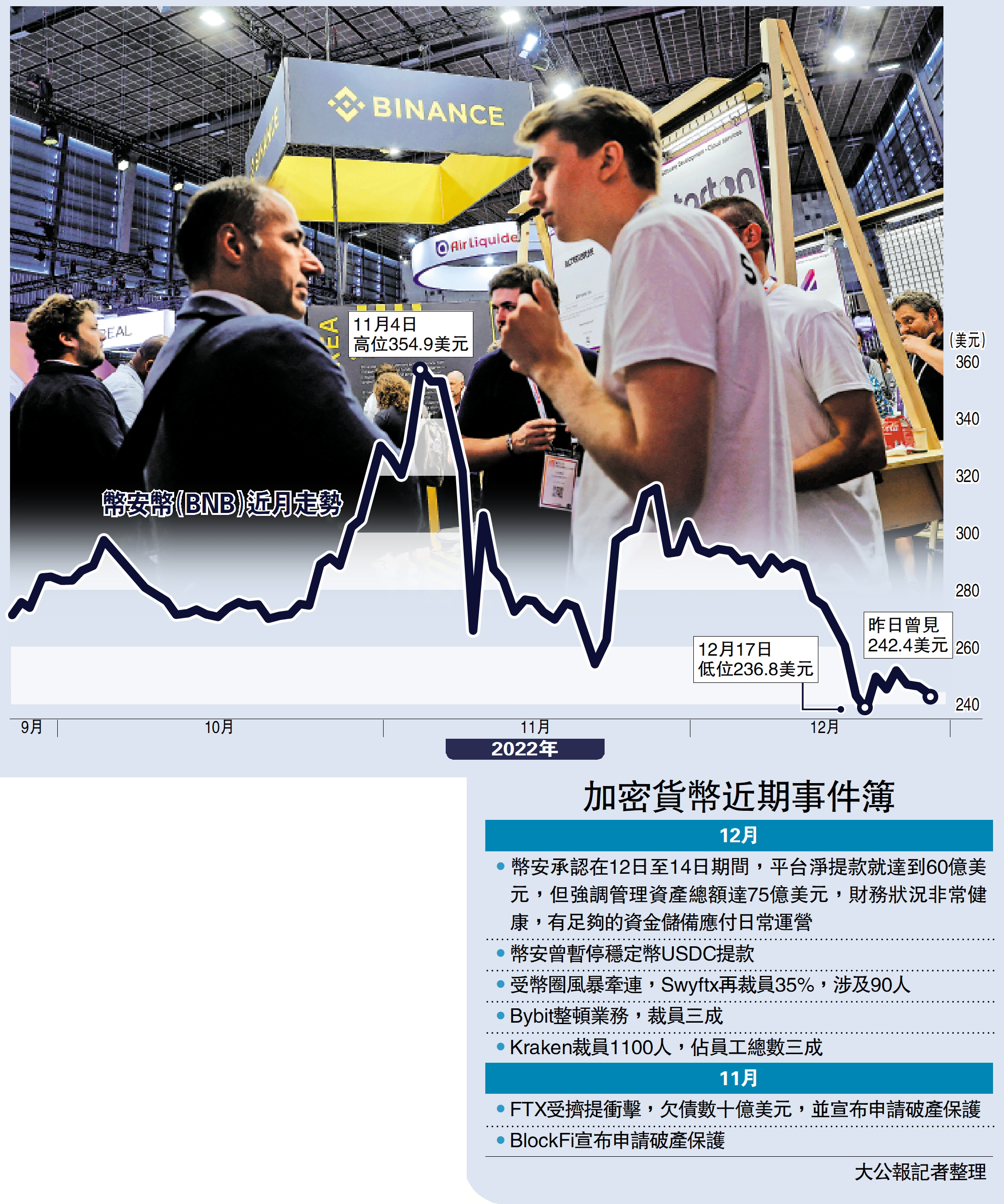 幣圈風暴/幣安爆撤資潮三日468億避走- 經濟- 今日大公