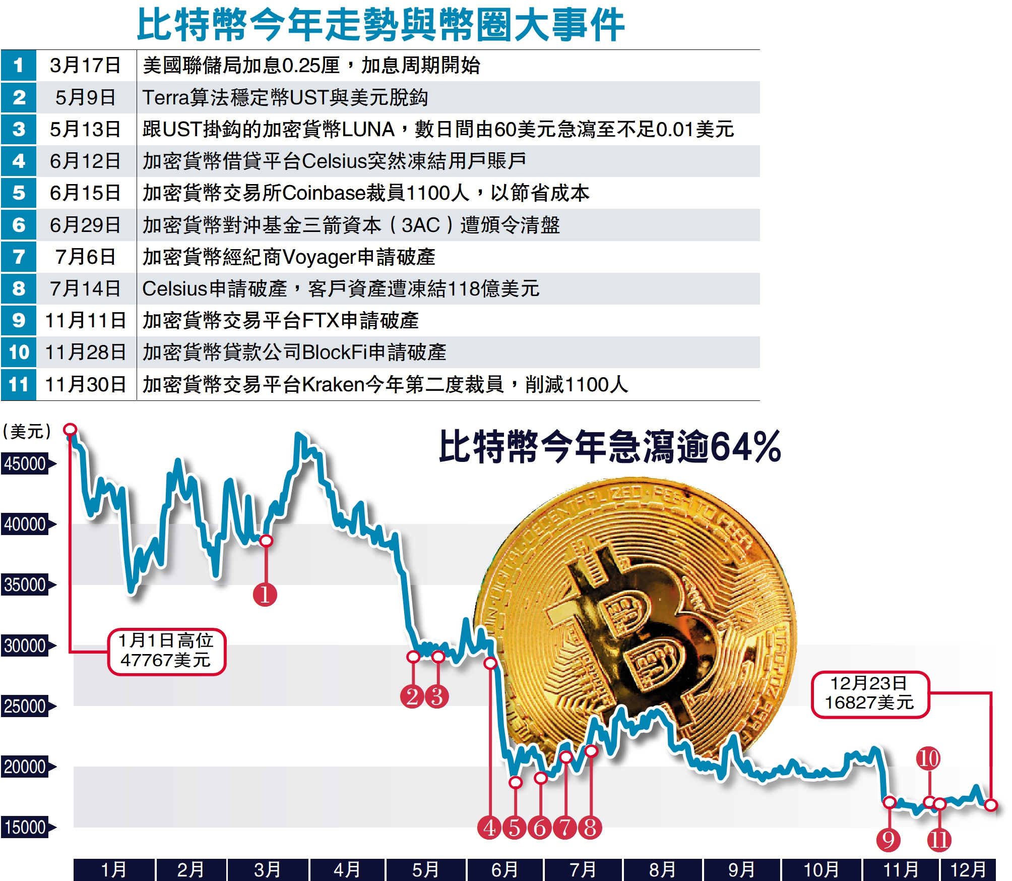 比特幣今年走勢與幣圈大事件- 經濟- 今日大公