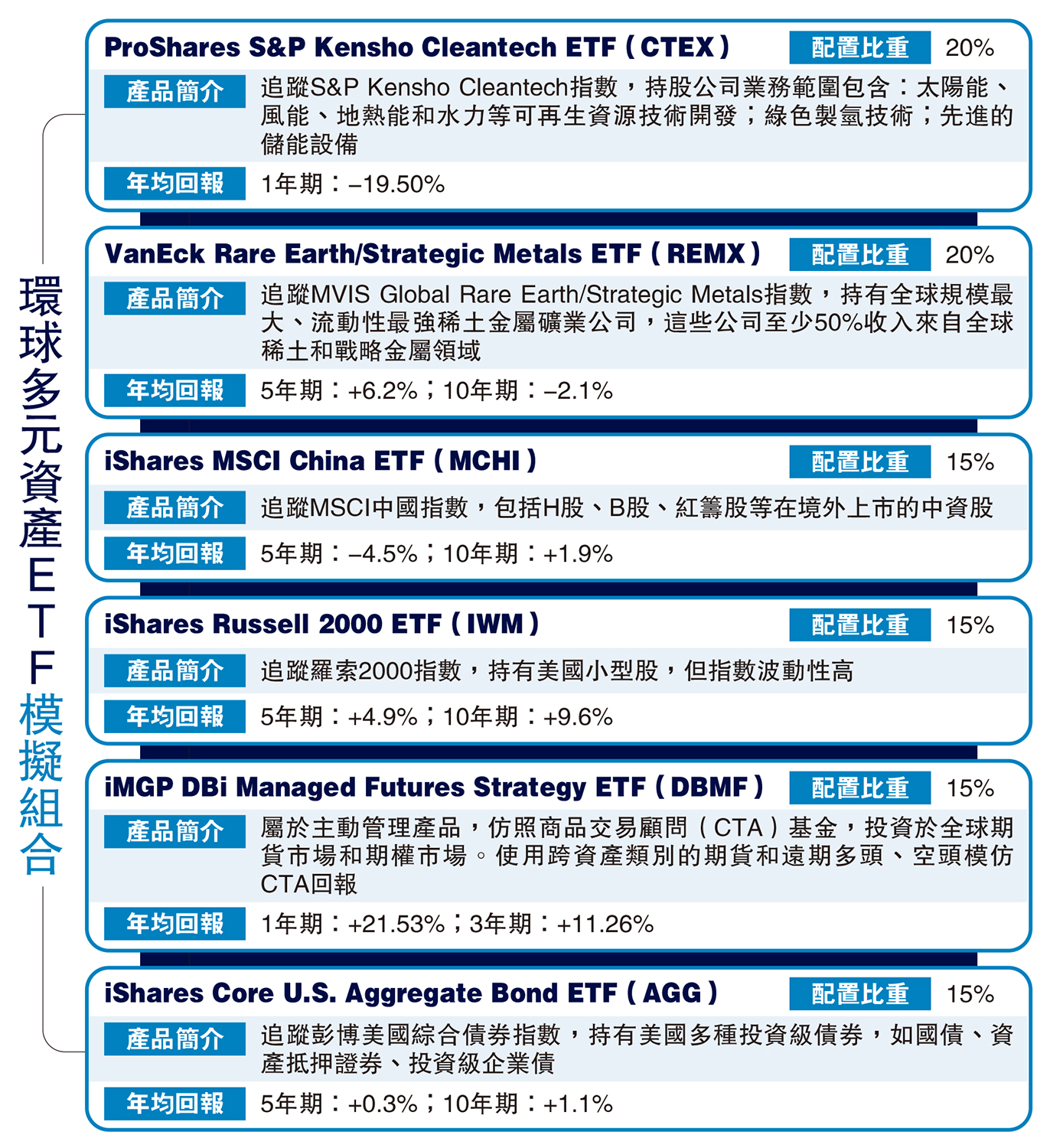 專家教路/「334」陣式買入6隻ETF 增值財富- 經濟- 今日大公