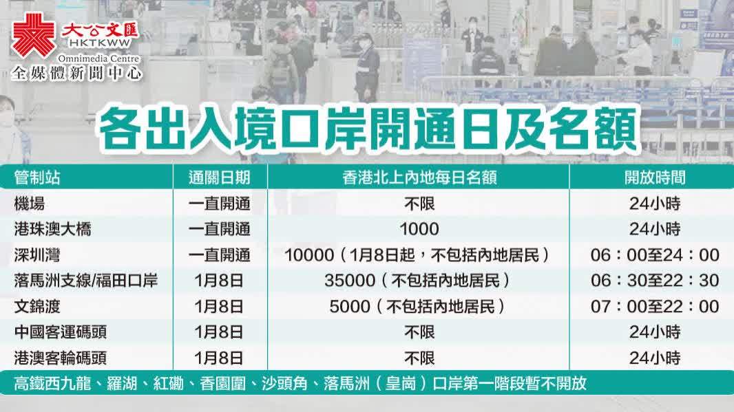 1·8通關　一圖睇6萬過關名額分配及7口岸開放時間