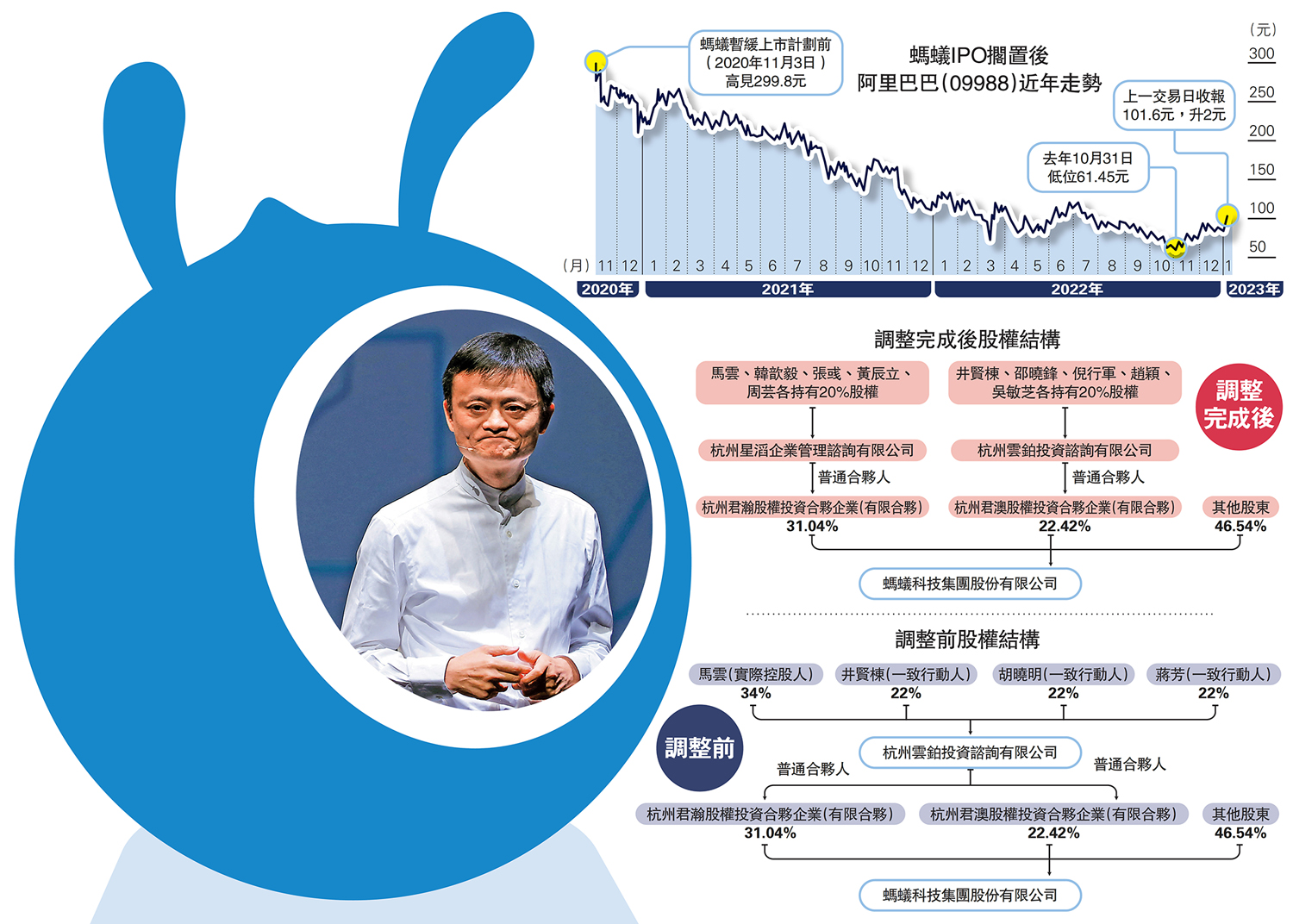 螞蟻集團大調整馬雲棄控制權- 經濟- 今日大公
