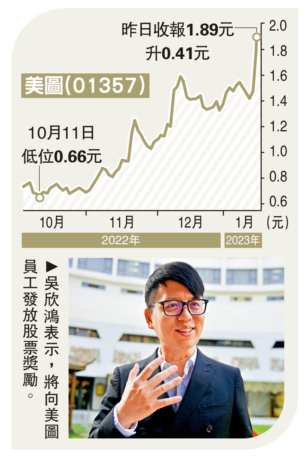 用戶增長兼虛幣反彈美圖狂飆28% - 經濟- 今日大公
