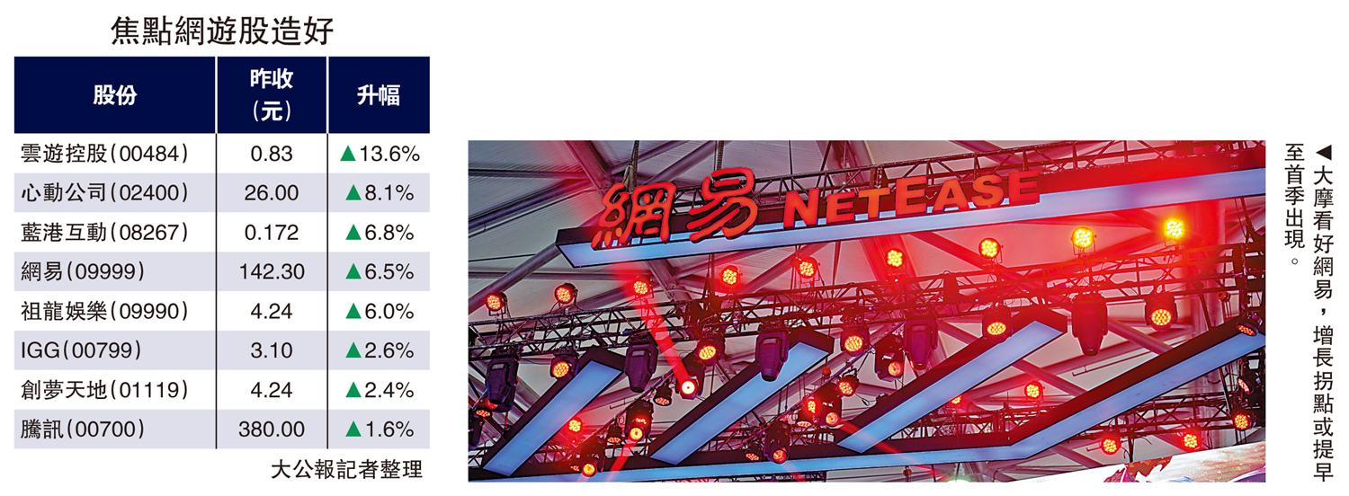 內地再發遊戲版號網遊股起舞- 經濟- 今日大公