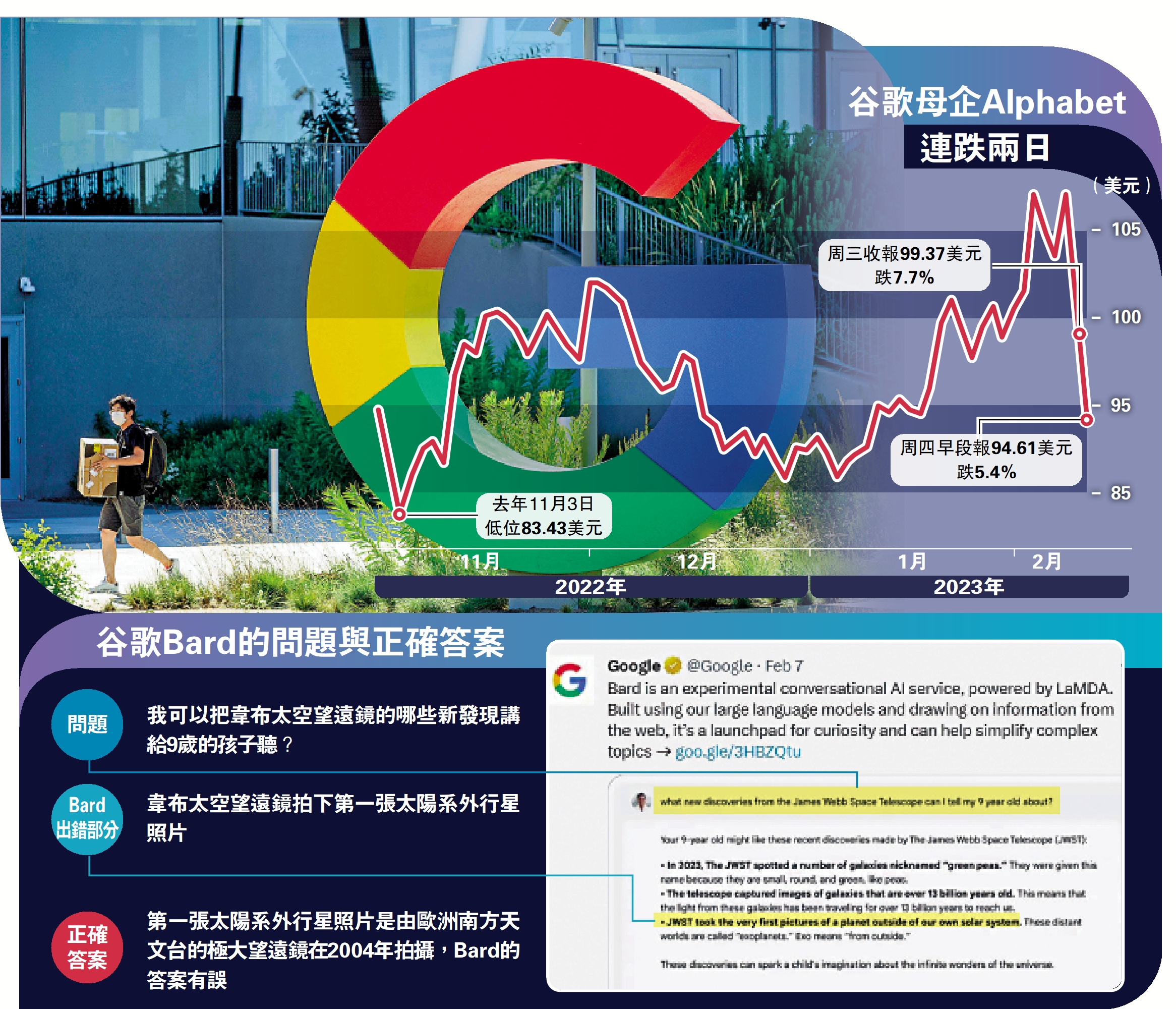 AI大戰/谷歌AI機器人出錯市值兩日失1.4萬億- 經濟- 今日大公