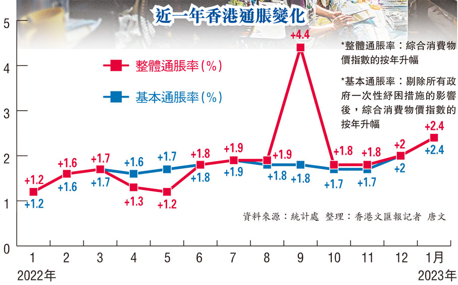 通脹升至2.4% 水電燃氣飆兩成 - 香港 - 大公文匯網