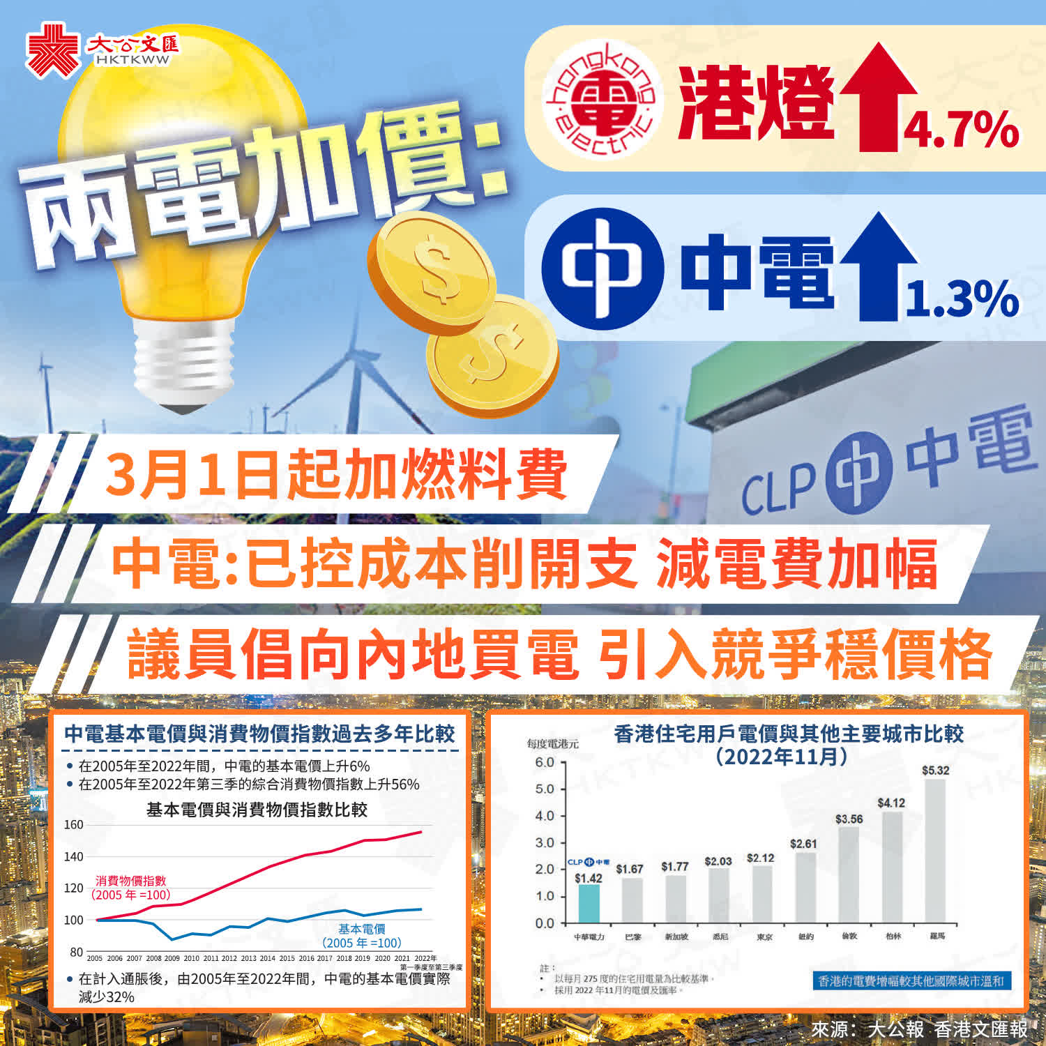 下月加燃料費港燈升4.7% 中電升1.3% - 香港- 大公文匯網