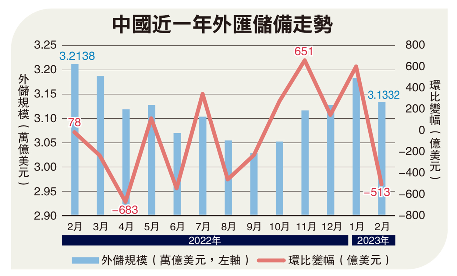 保持穩定/外儲連續四月超3.1萬億美元- 經濟- 今日大公