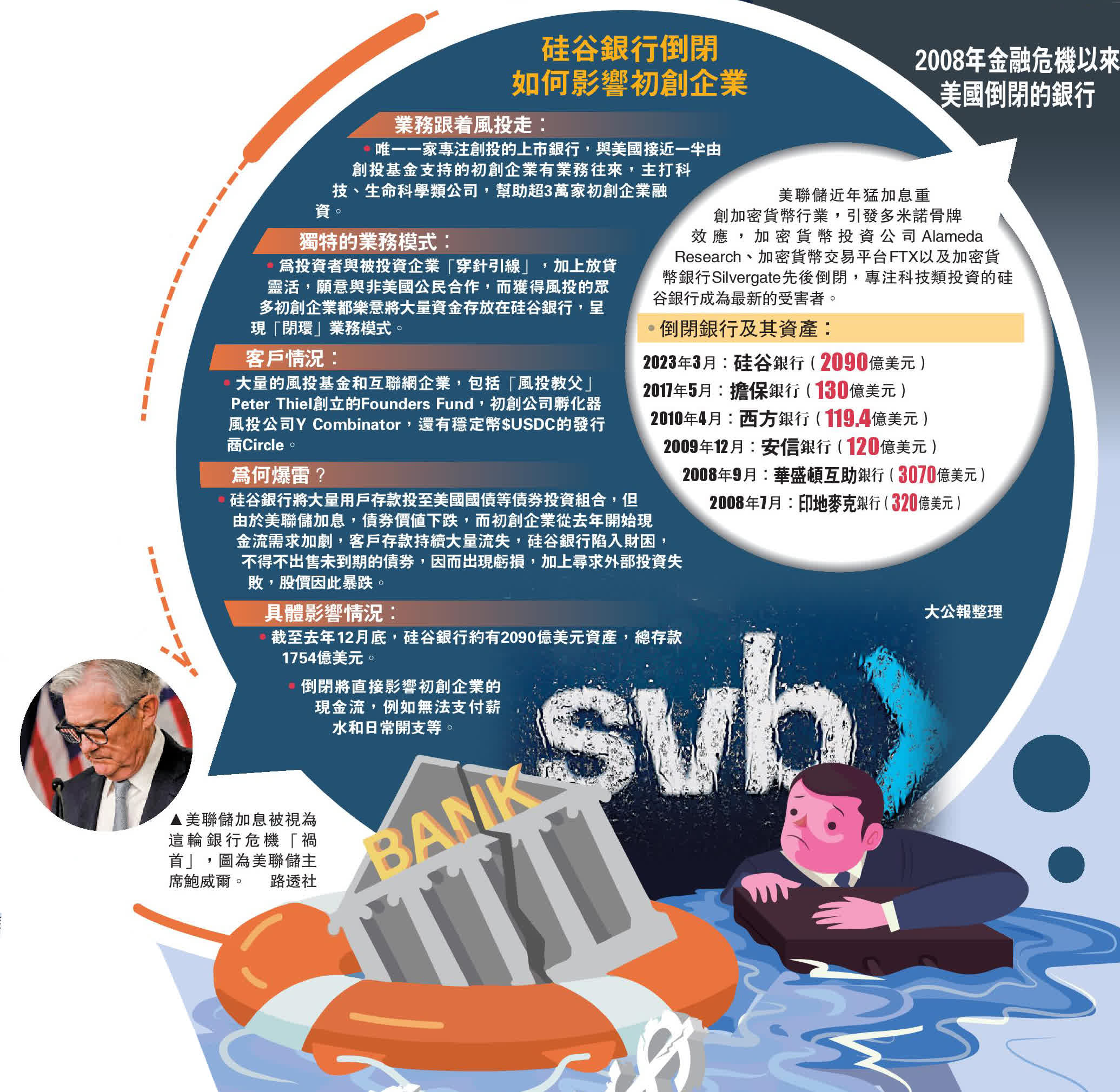 硅谷銀行倒閉初創企業血本無歸- 國際- 大公文匯網