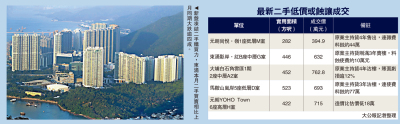 新盤低價搶客 東涌二手交投跌43%