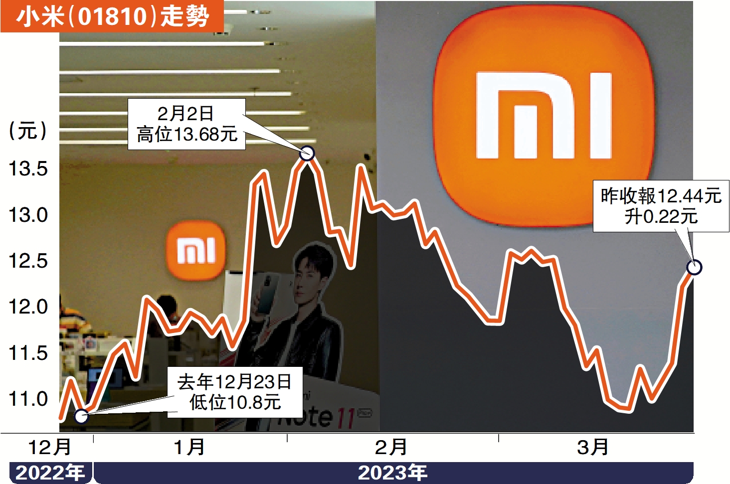 小米調整利潤降67% - 經濟- 今日大公
