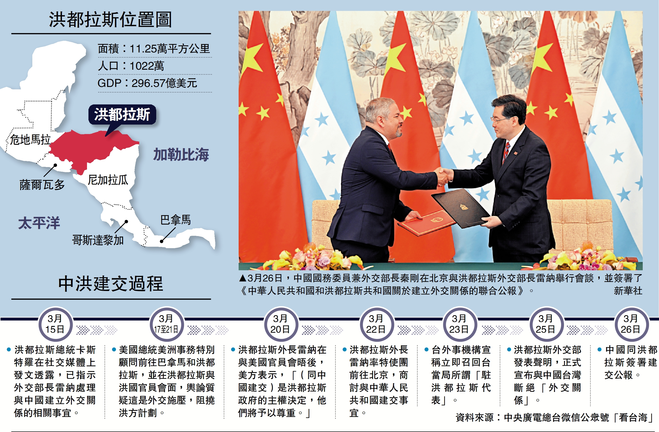 中洪簽署公報建立外交關係- 中國- 今日大公