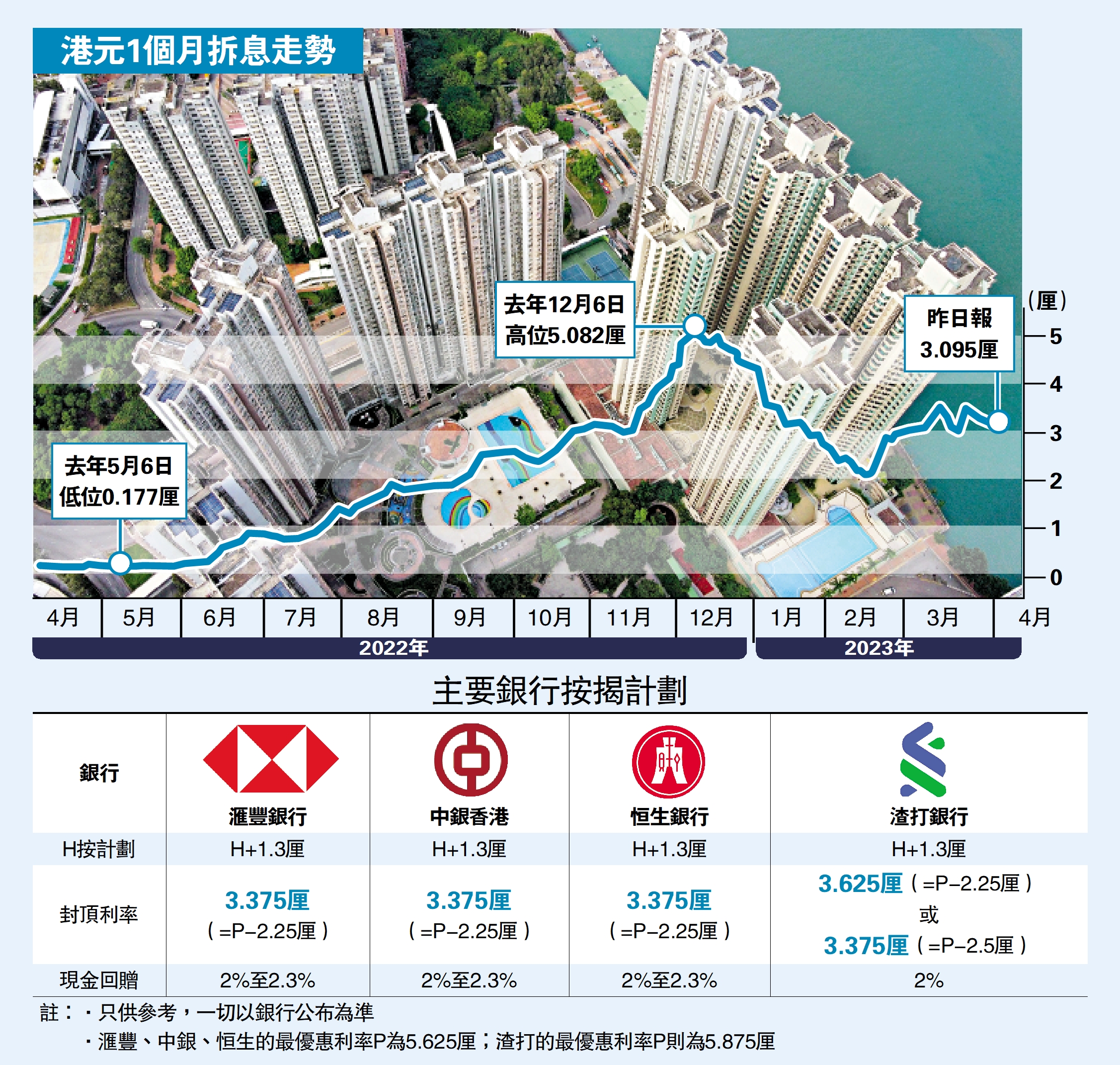 理財服務站/樓市好景港銀推按揭優惠搶客- 經濟- 今日大公