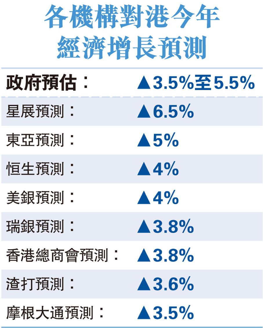 渣打：港今年GDP增長上調至3.6% - 財經- 大公文匯網