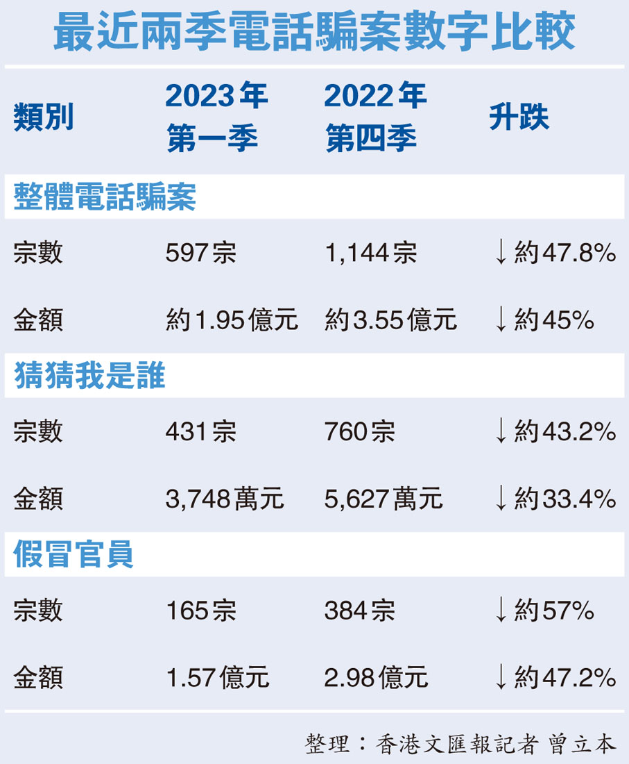 騙徒無密碼可照轉錢走警研優化「堵截騙款」及情報交換機制- 香港- 大公文匯網