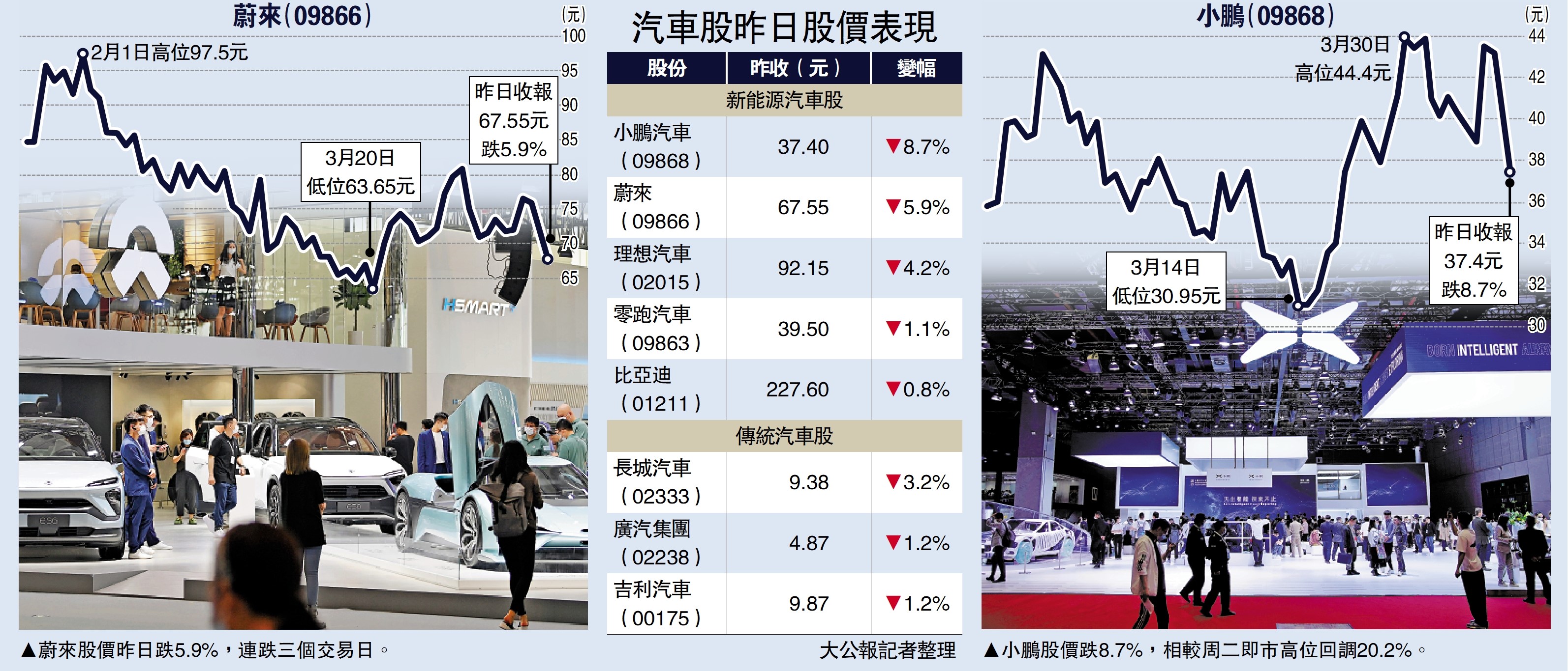 特斯拉業績差港股汽車板塊陪跌- 經濟- 今日大公