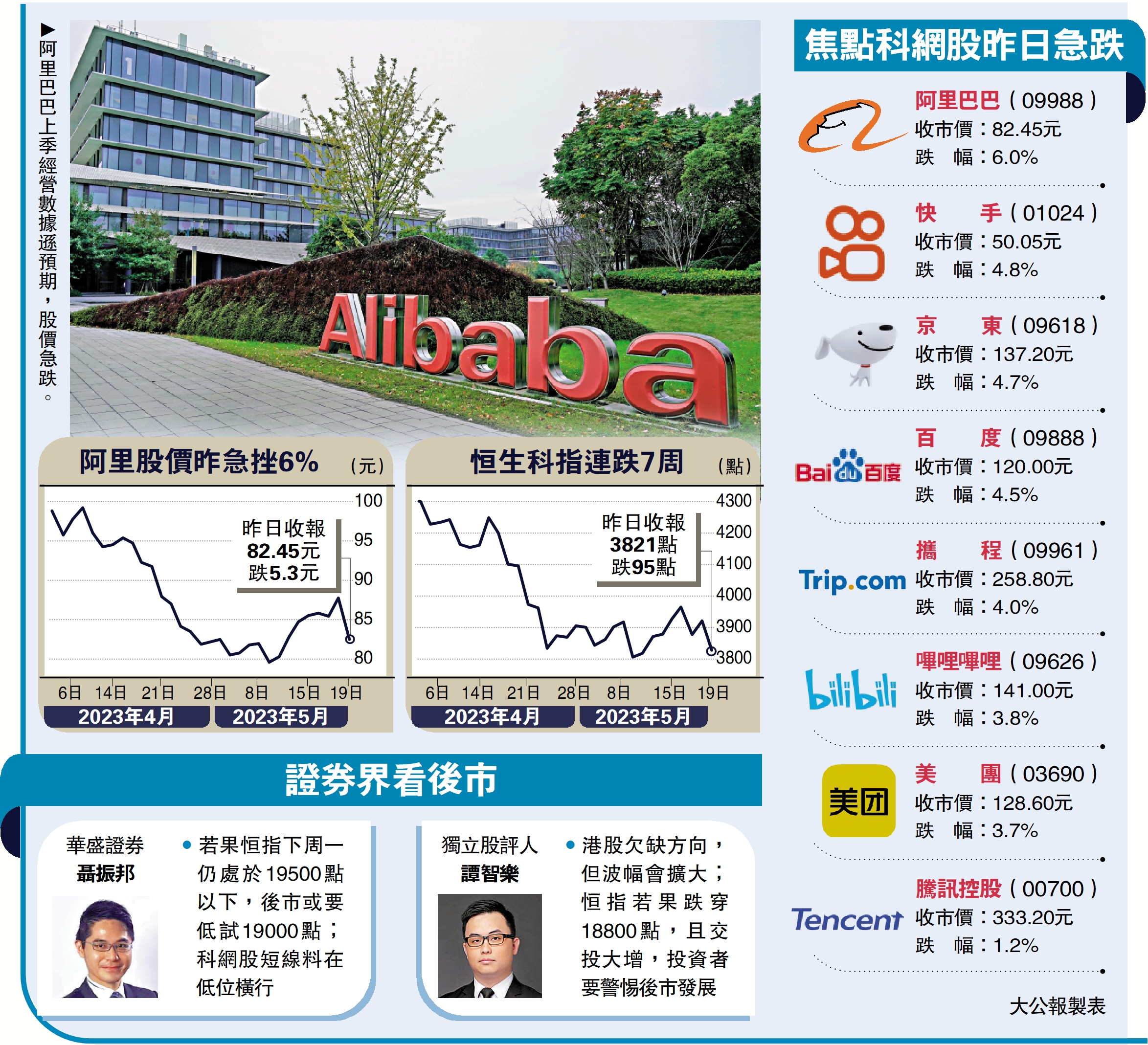 科網股重災阿里瀉6%藍籌最傷- 經濟- 今日大公