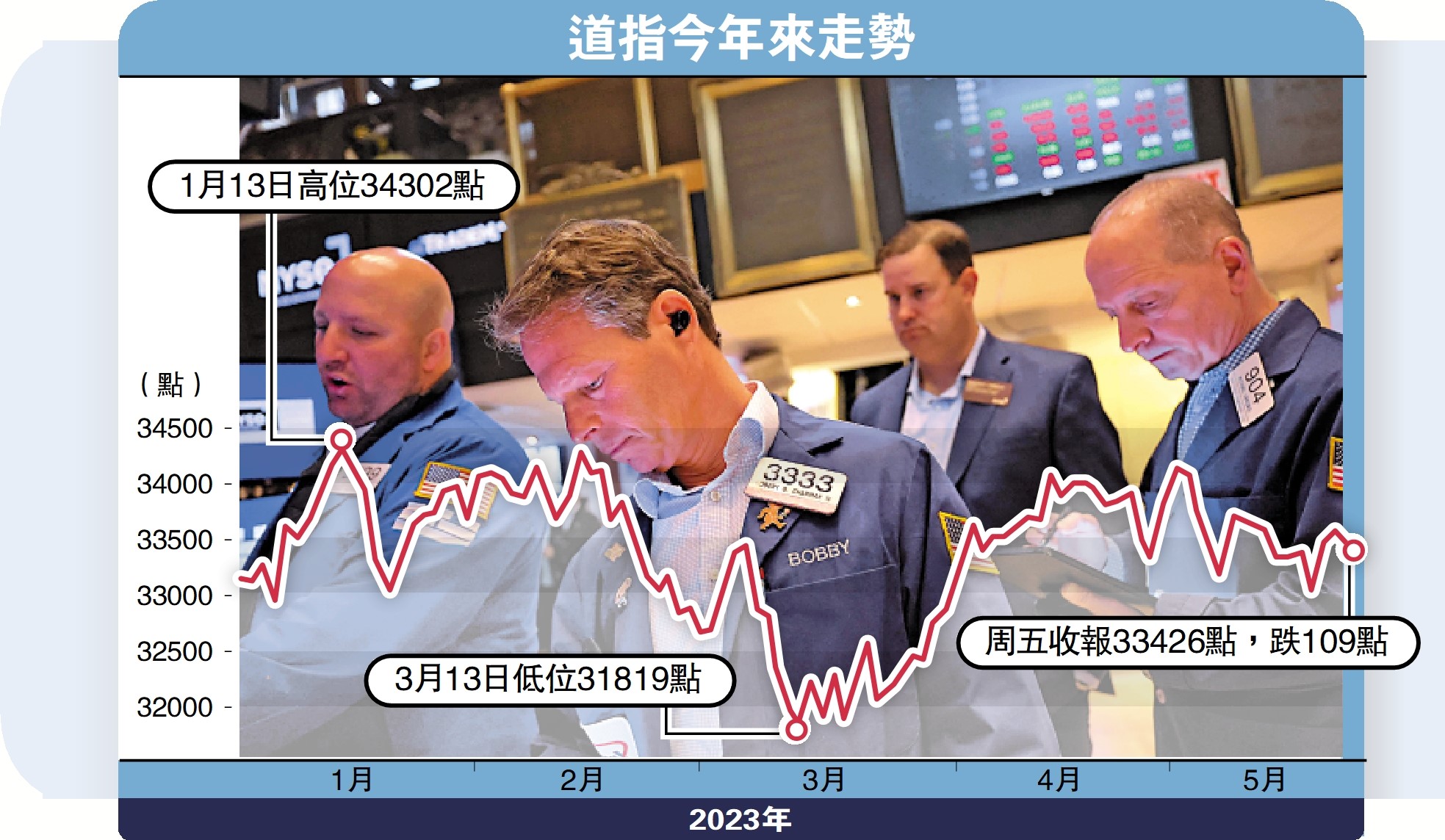 債務上限談判受挫美股應聲跌- 經濟- 大公文匯網