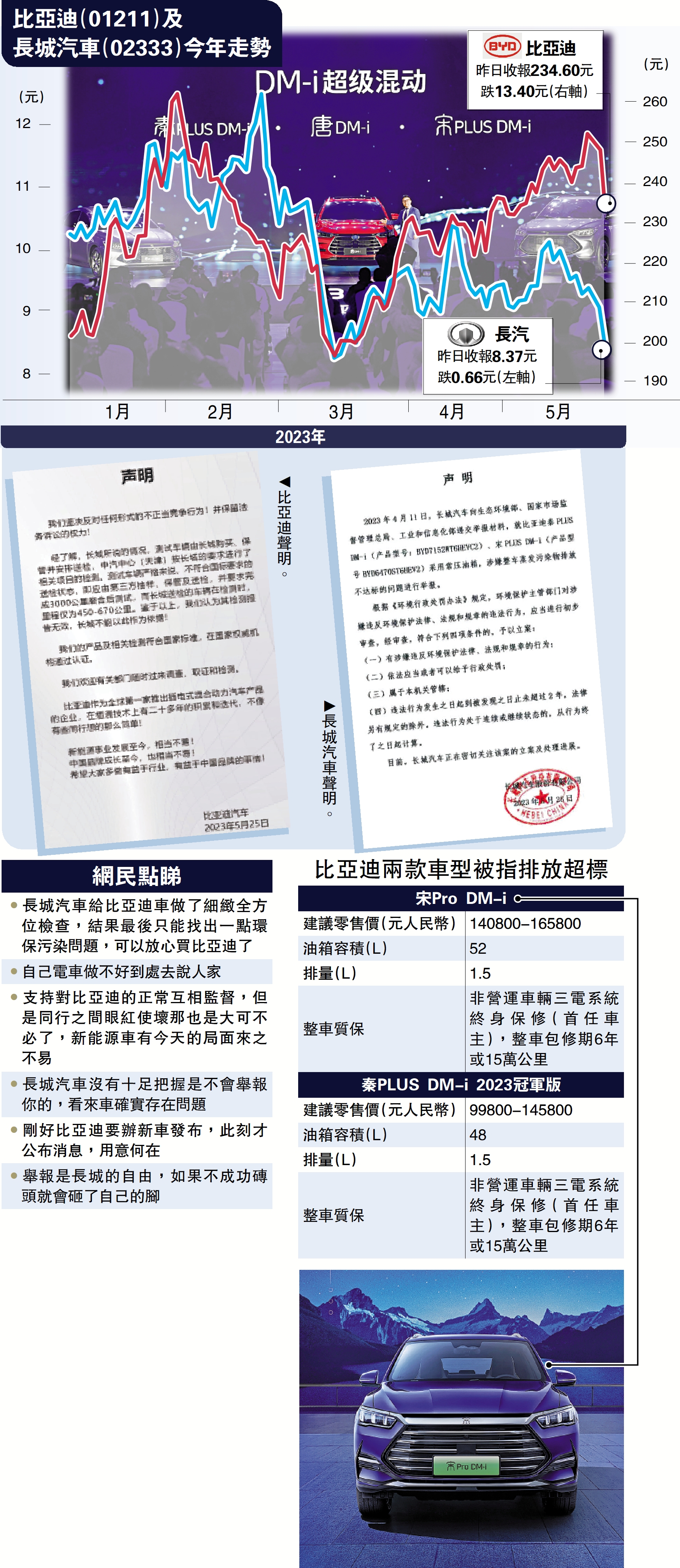 長汽舉報比亞迪兩車排放不達標- 經濟- 今日大公