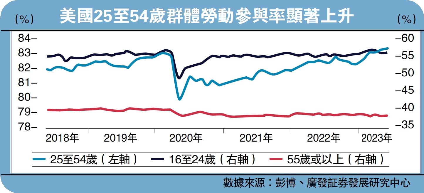 前沿思潮/美國就業數據為何「打架」？廣發証券首席經濟學家郭磊- 經濟- 今日大公