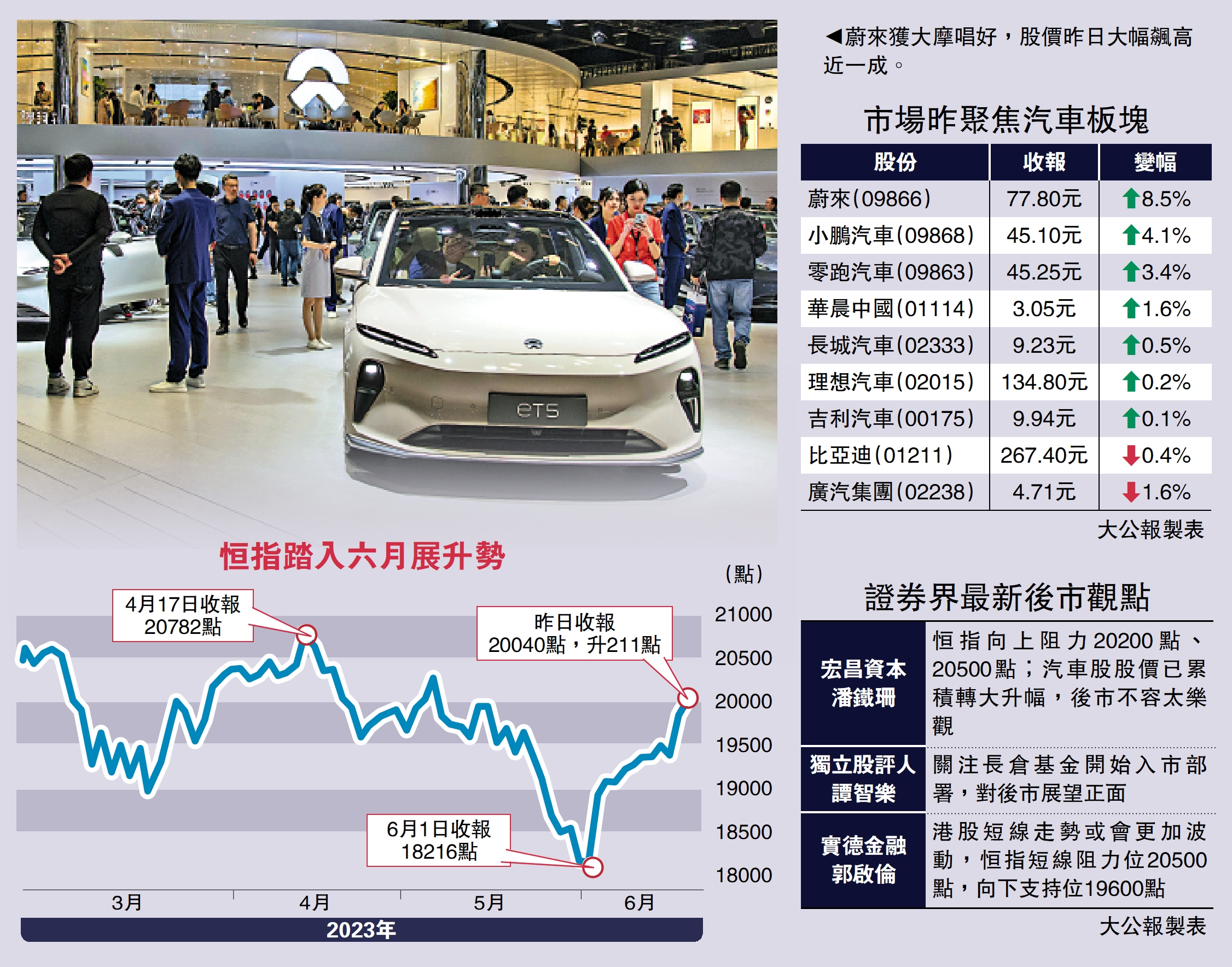 恒指企穩二萬關收盤近六周首次- 經濟- 今日大公