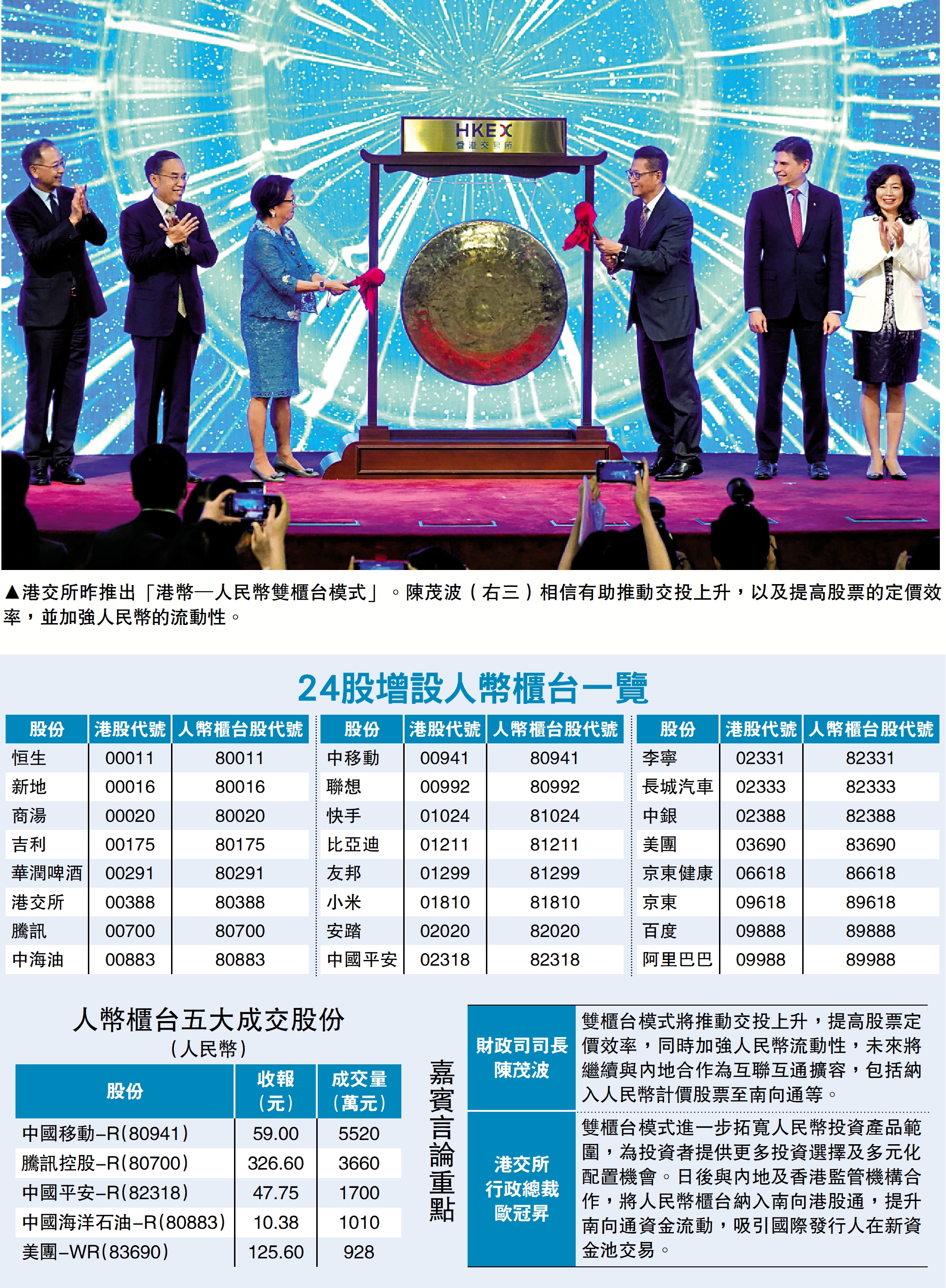 雙櫃台順利啟用首日成交近2億元- 香港- 大公文匯網