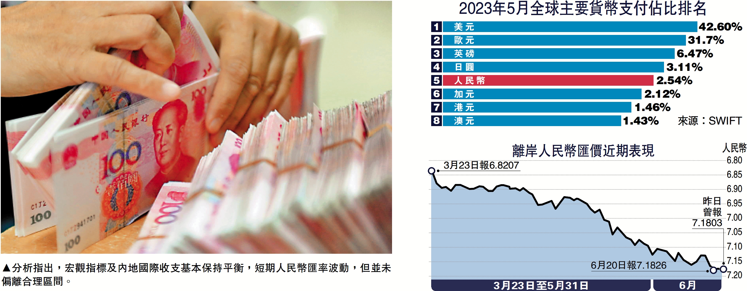 人幣國際化提速全球支付佔比升至2.5% - 經濟- 今日大公