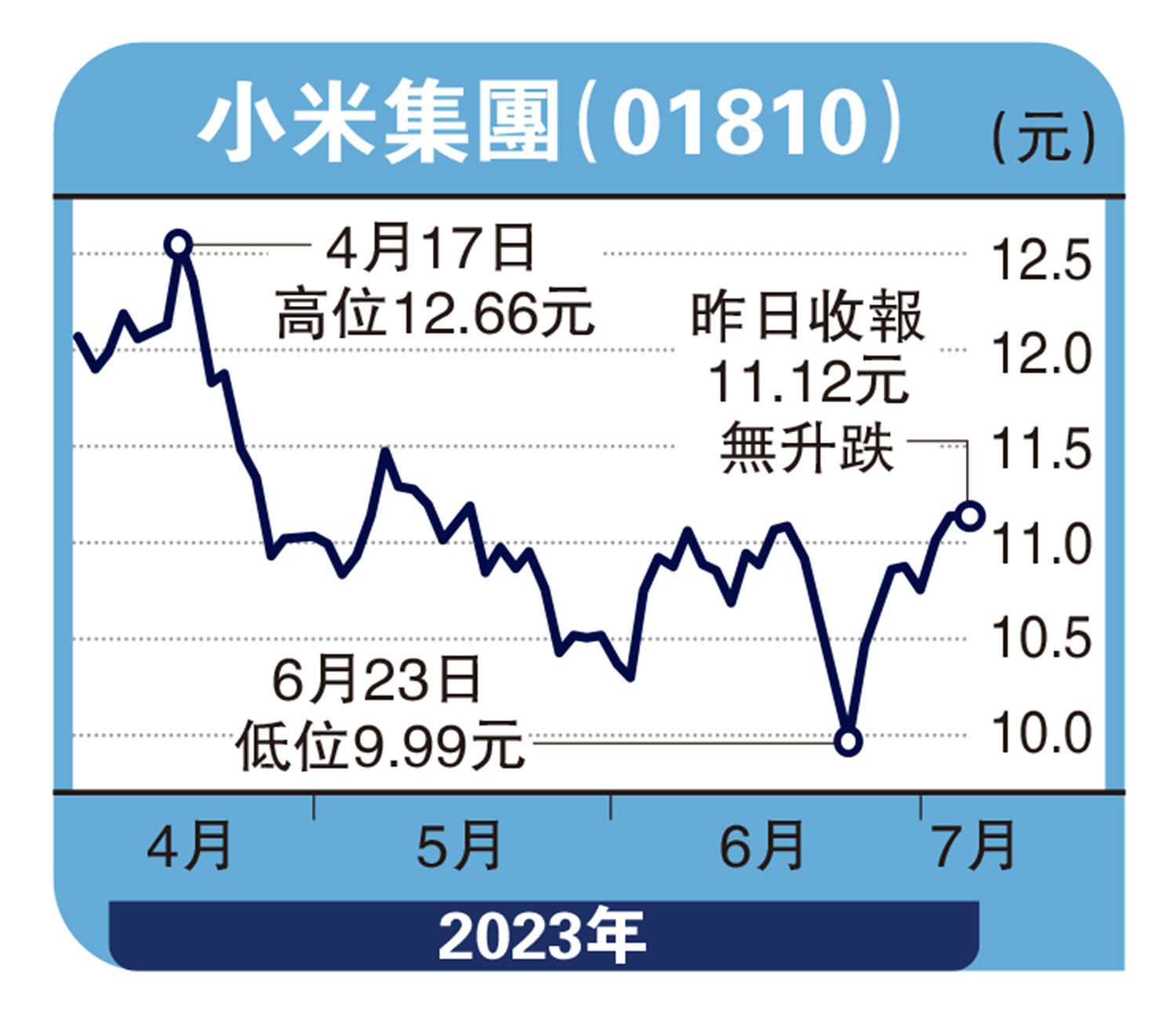 經紀愛股/小米股價完成調整11元以下吸納余君龍- 經濟- 今日大公