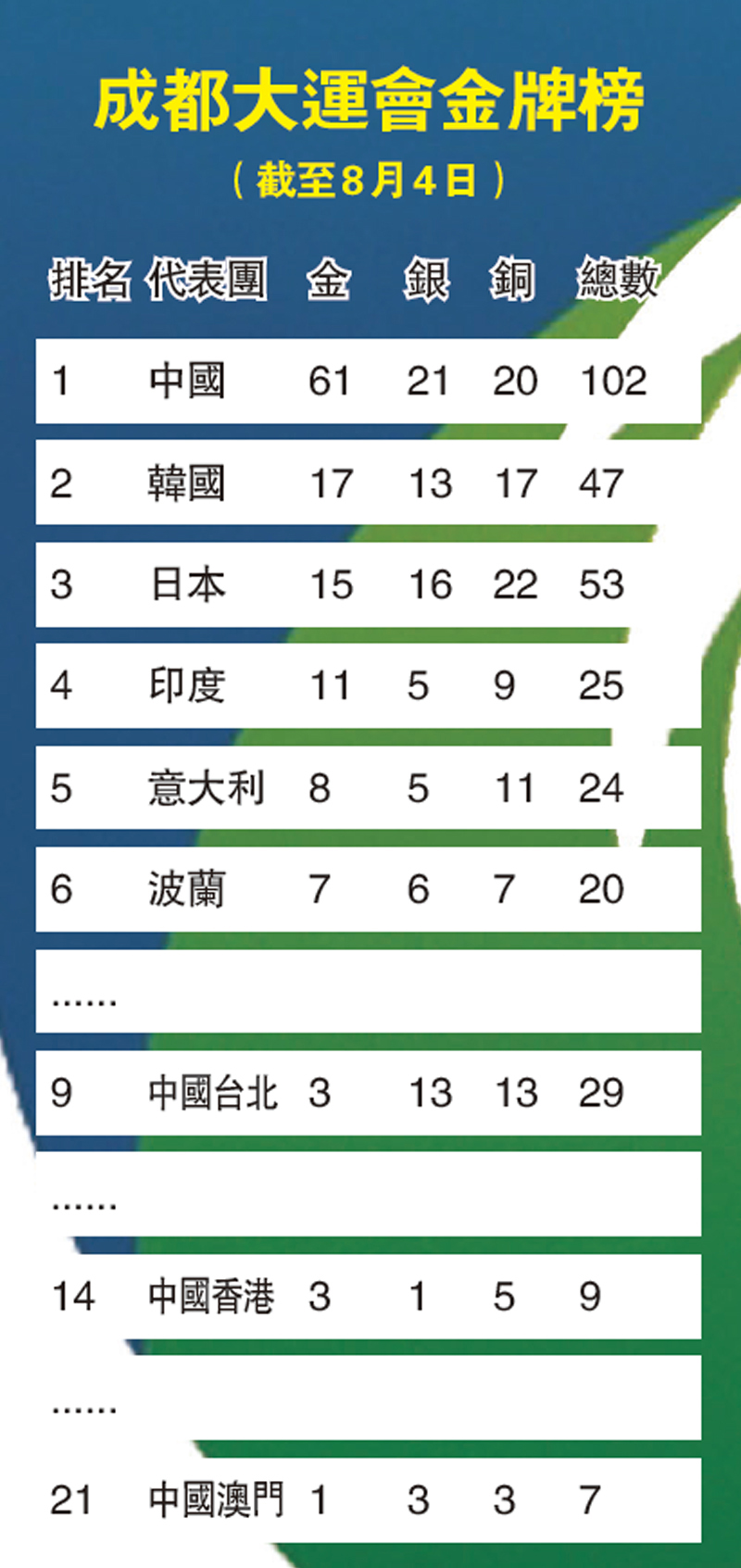 港隊創歷屆最佳 「劍神」張家朗劍挑大運會首冠 文體副刊 大公文匯網