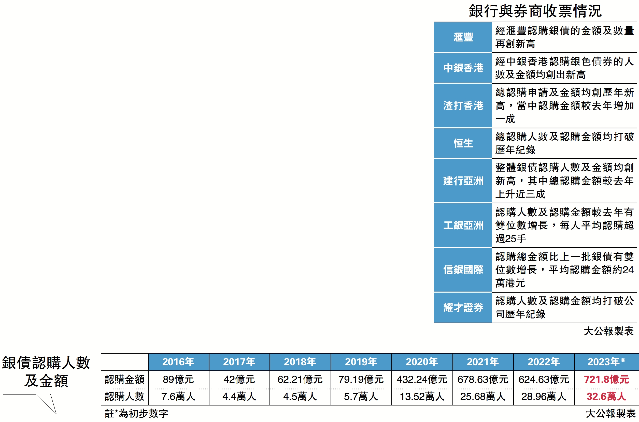 32萬長者抽銀債722億認購額破頂- 經濟- 今日大公