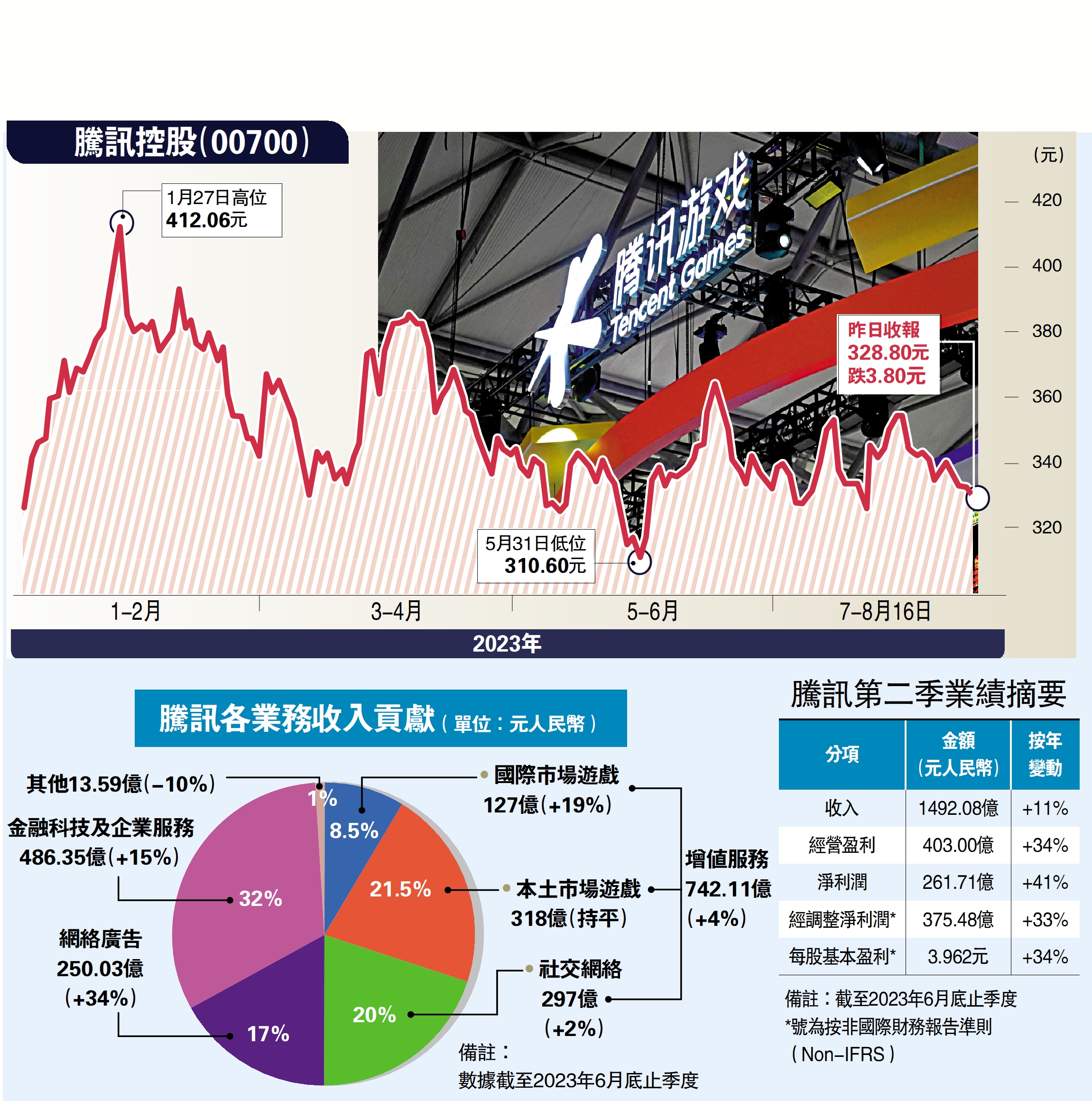 騰訊遊戲收入按季倒退ADR跌2.8% - 經濟- 今日大公