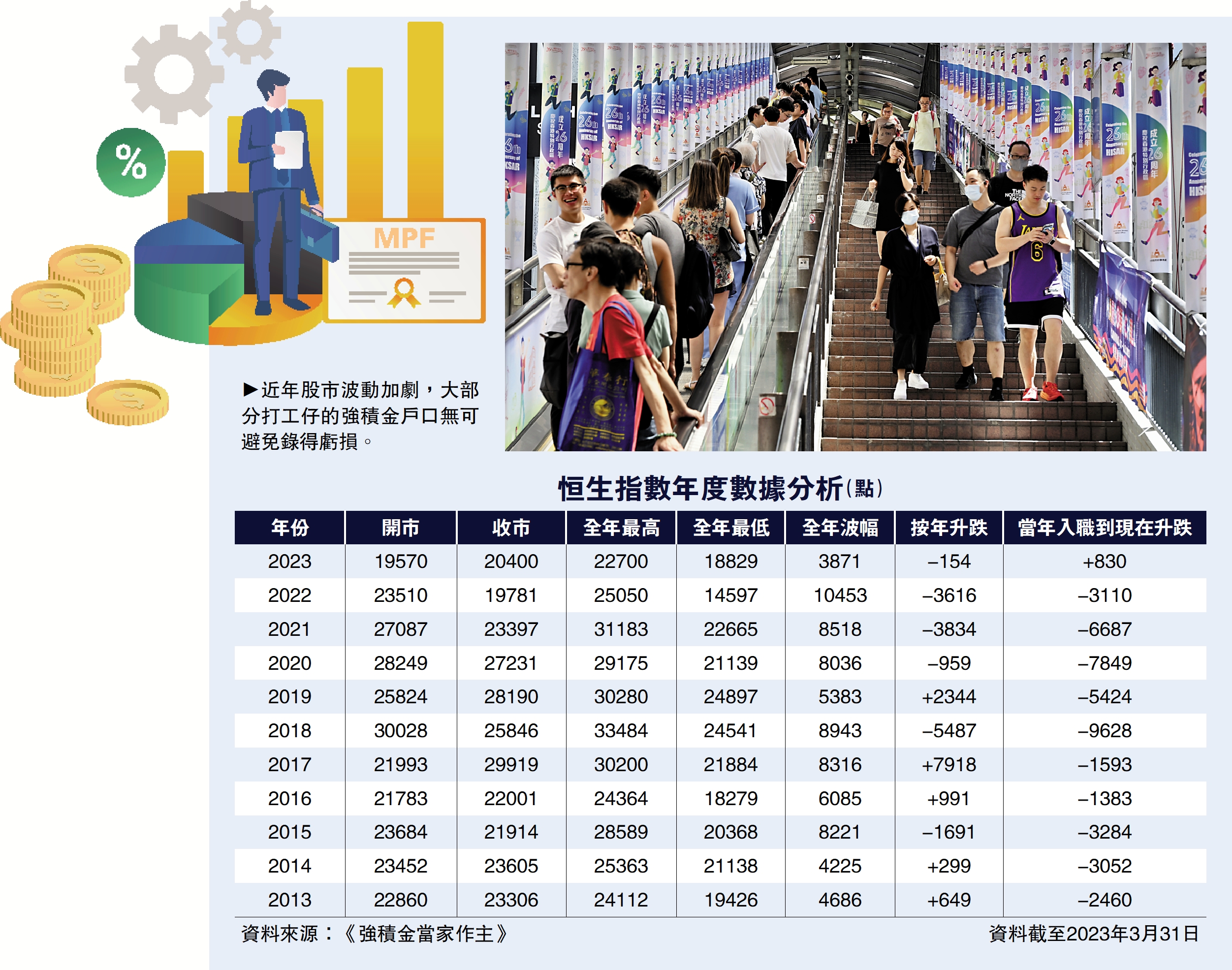 恒生指數年度數據分析（點） - 經濟- 今日大公