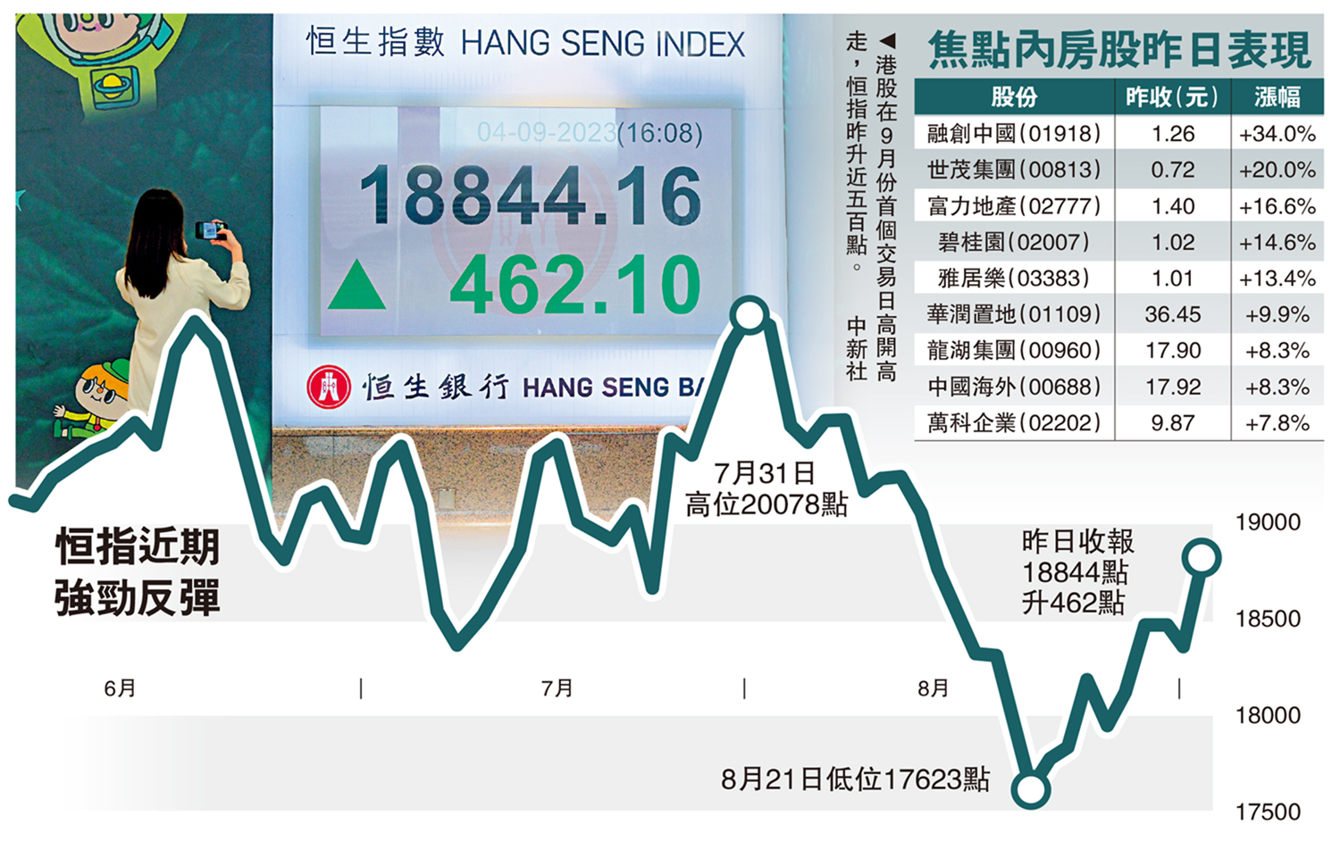 內房領漲恒指9月開局升近500點- 經濟- 今日大公