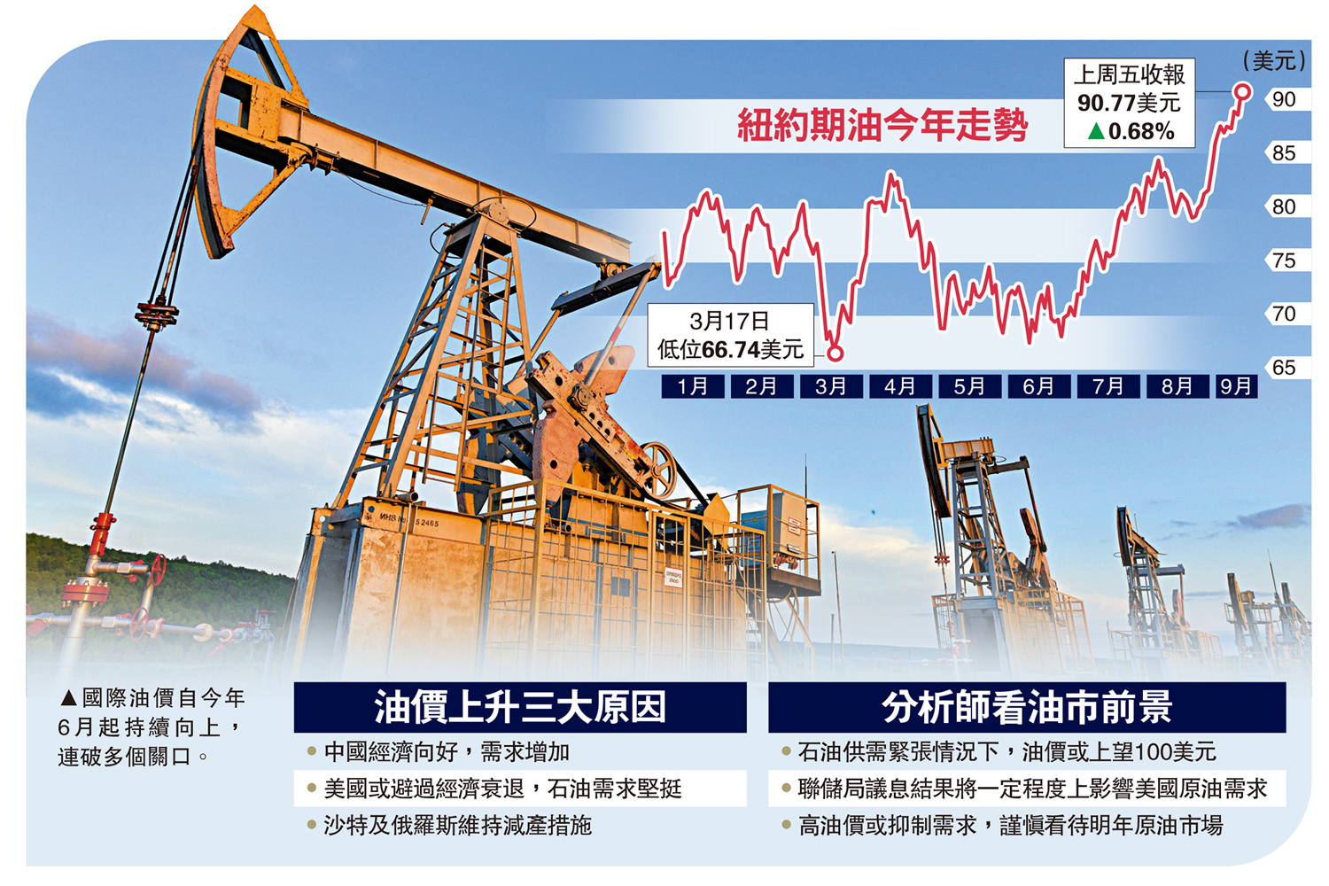 油價連升三周年底看100美元- 經濟- 今日大公