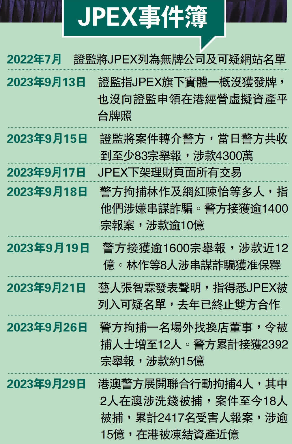 JPEX案｜港澳聯合行動再拘4人- 香港- 大公文匯網