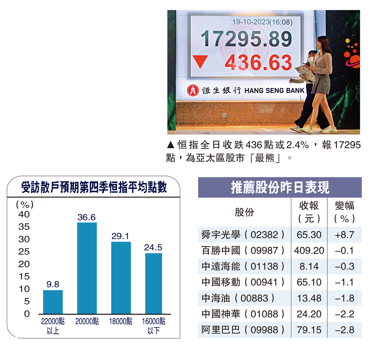 散戶看淡今季港股調查：53%料低於18000 - 經濟- 今日大公