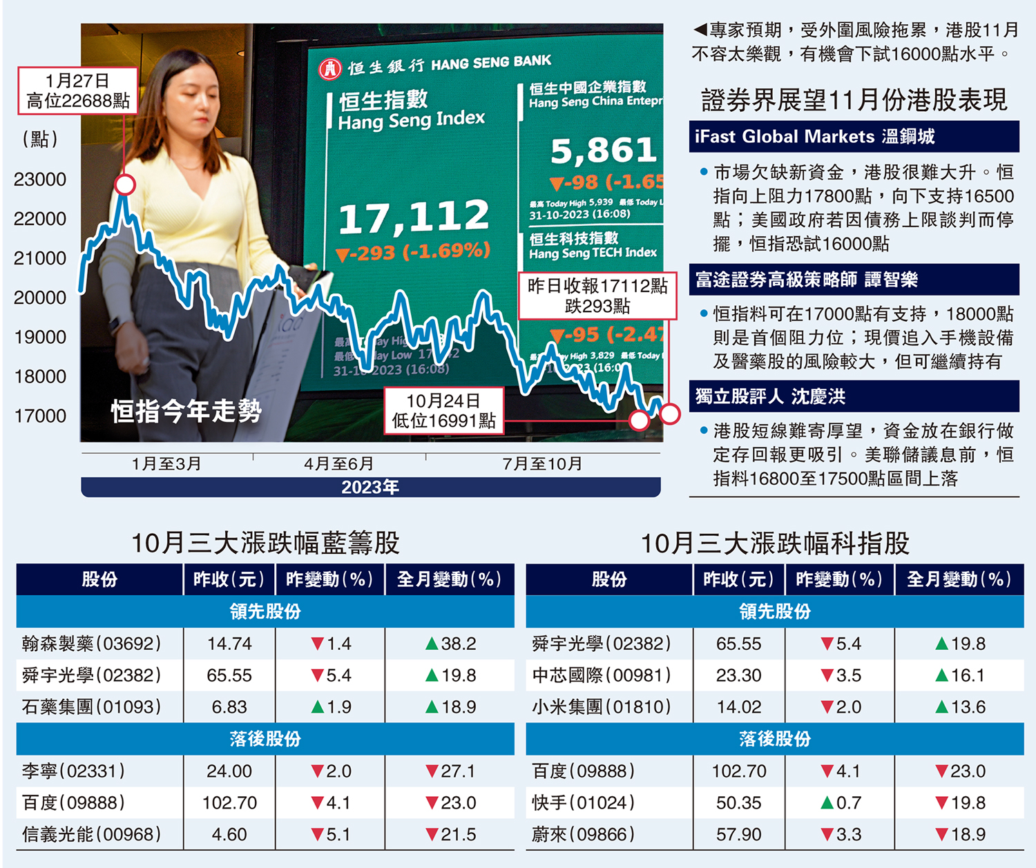 恒指10月累跌697點連挫三個月- 經濟- 今日大公