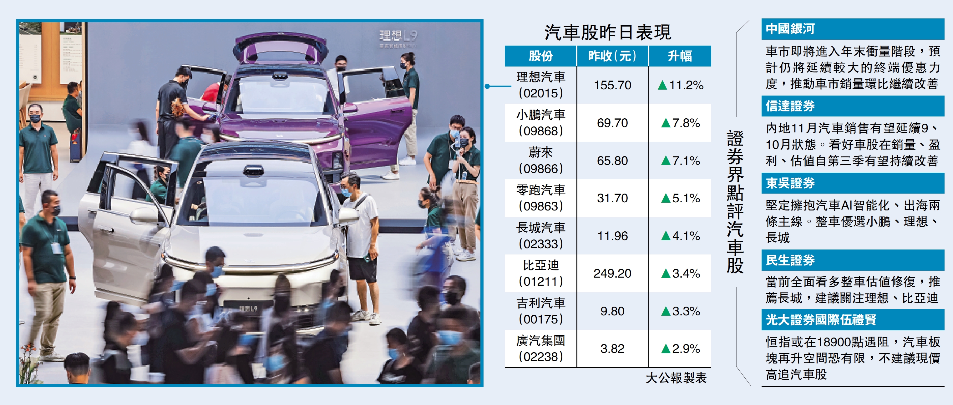 資金追捧新能源車股理想飆11% - 經濟- 今日大公
