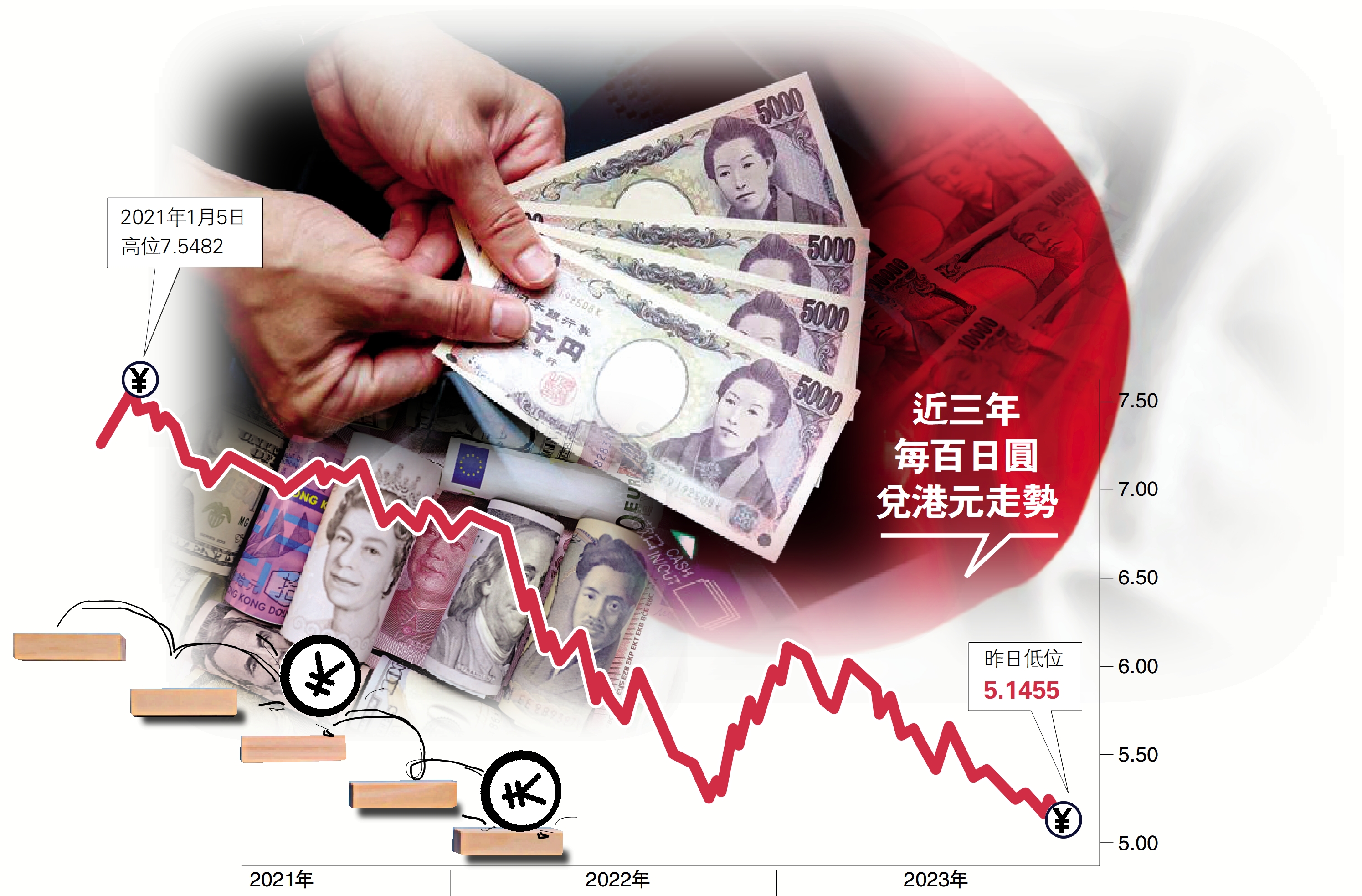 日圓三年貶值31% 哈日族一手蟹貨- 財經- 大公文匯網