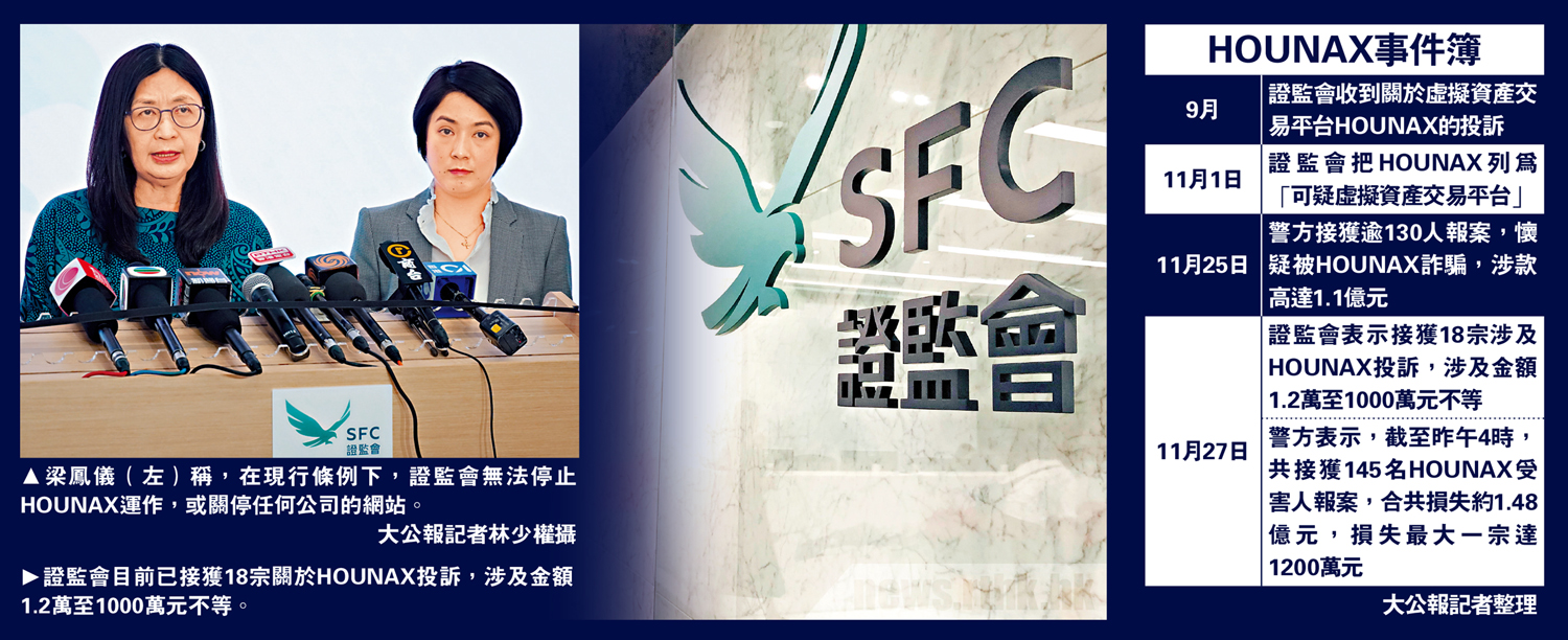 證監會接18宗HOUNAX投訴最高涉款千萬- 經濟- 今日大公