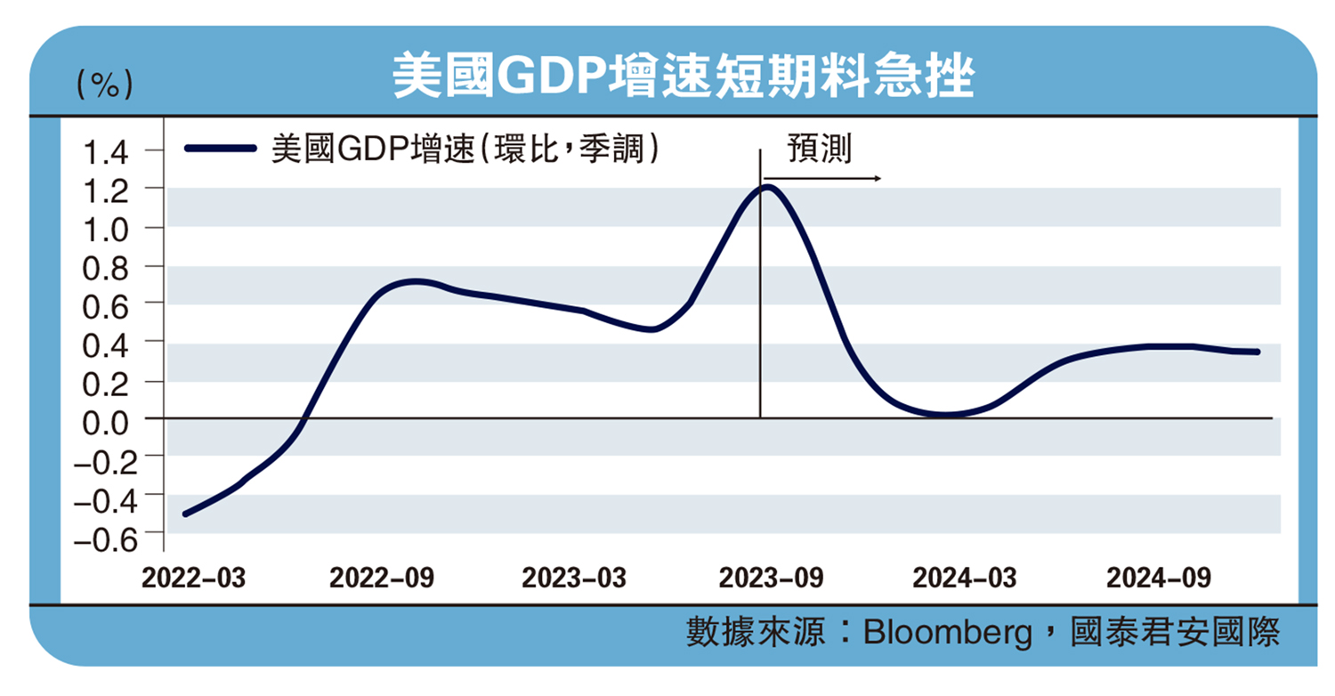 微觀經濟/美家庭儲蓄銳減消費放緩國泰君安國際首席經濟學家周浩- 經濟- 今日大公
