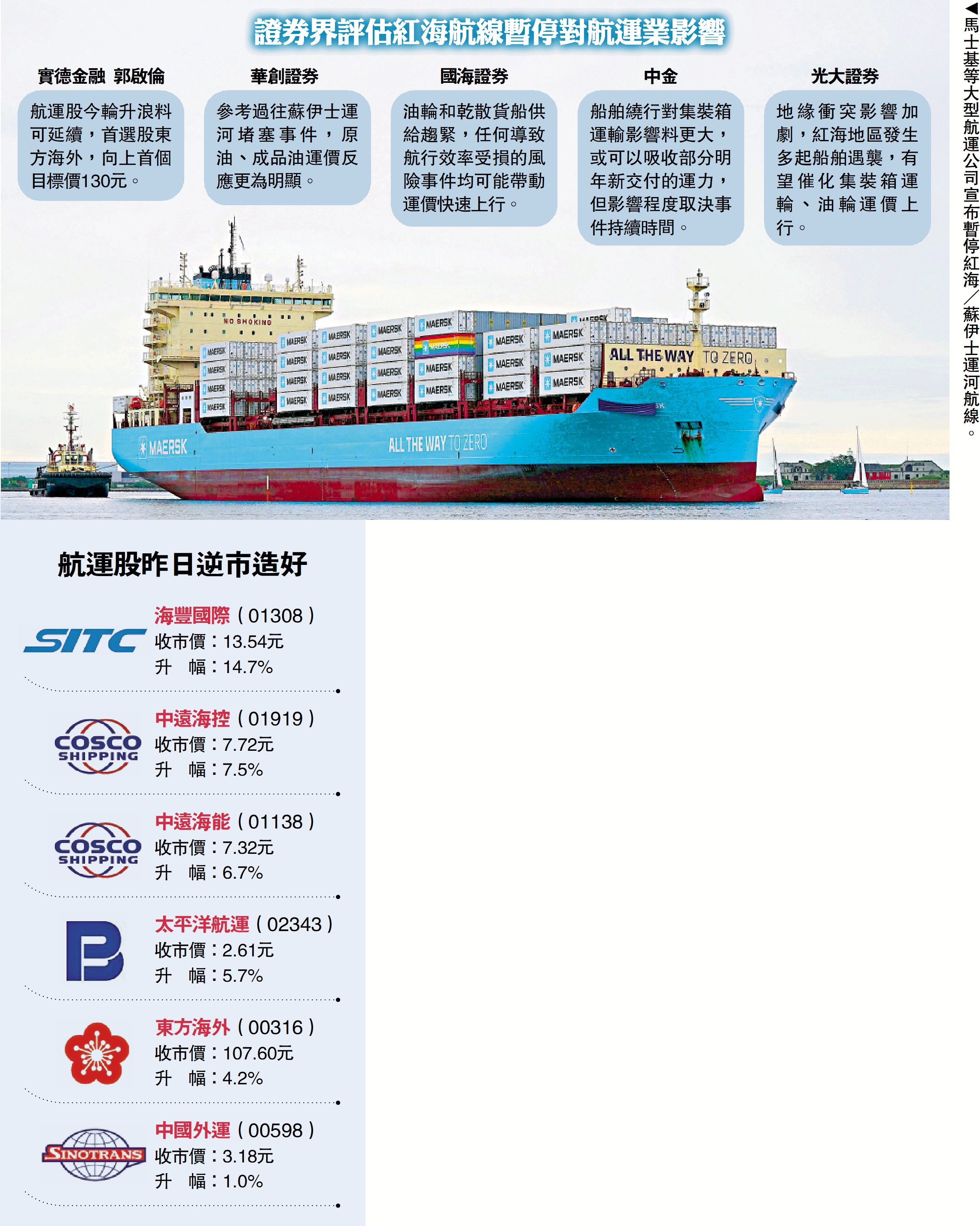 地緣緊張航運股逆市揚海豐飆15% - 經濟- 今日大公