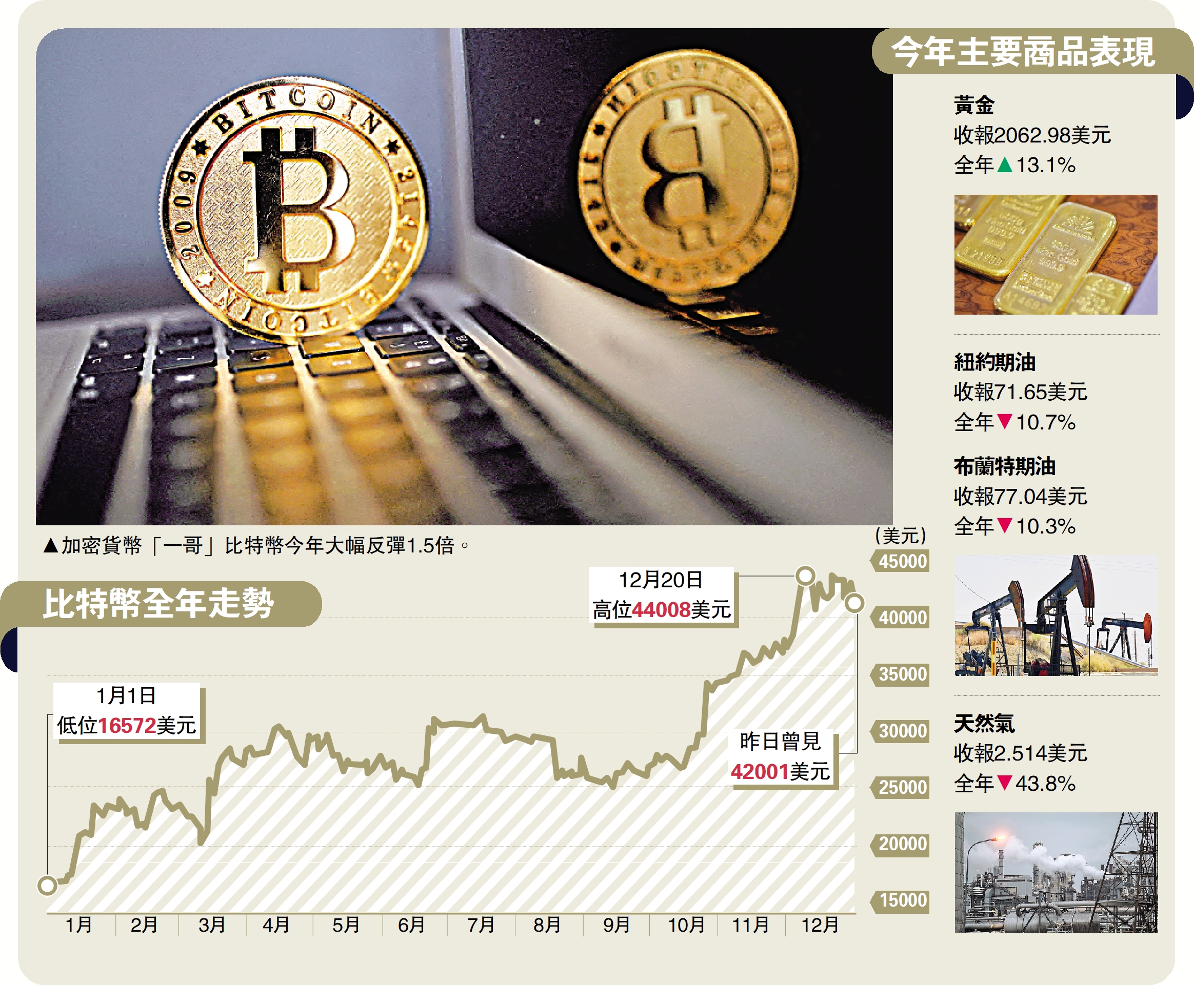 比特幣大反撲年飆1.5倍遠勝油金- 經濟- 今日大公